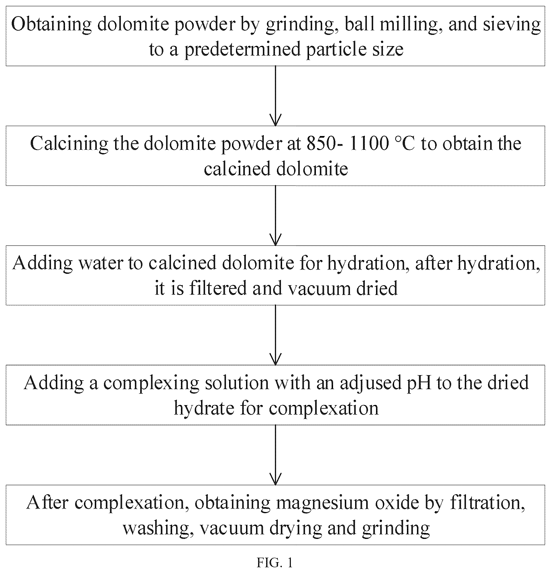 Patent US12351473 — Process method for preparing magnesium oxide from dolomite — Figure 1