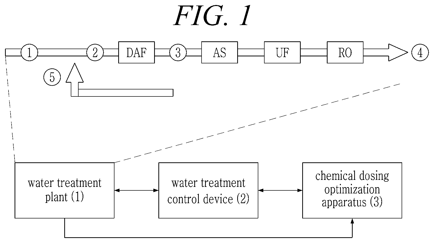 Patent US12351480 Figure 1 – Apparatus and method for controlling output for chemical dosing optimization for water treatment plant
