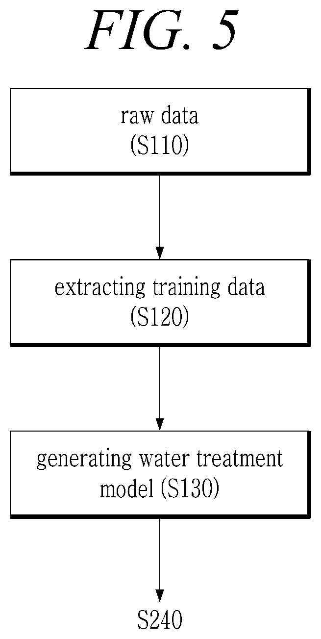 Patent US12351480 Figure 5 – Apparatus and method for controlling output for chemical dosing optimization for water treatment plant