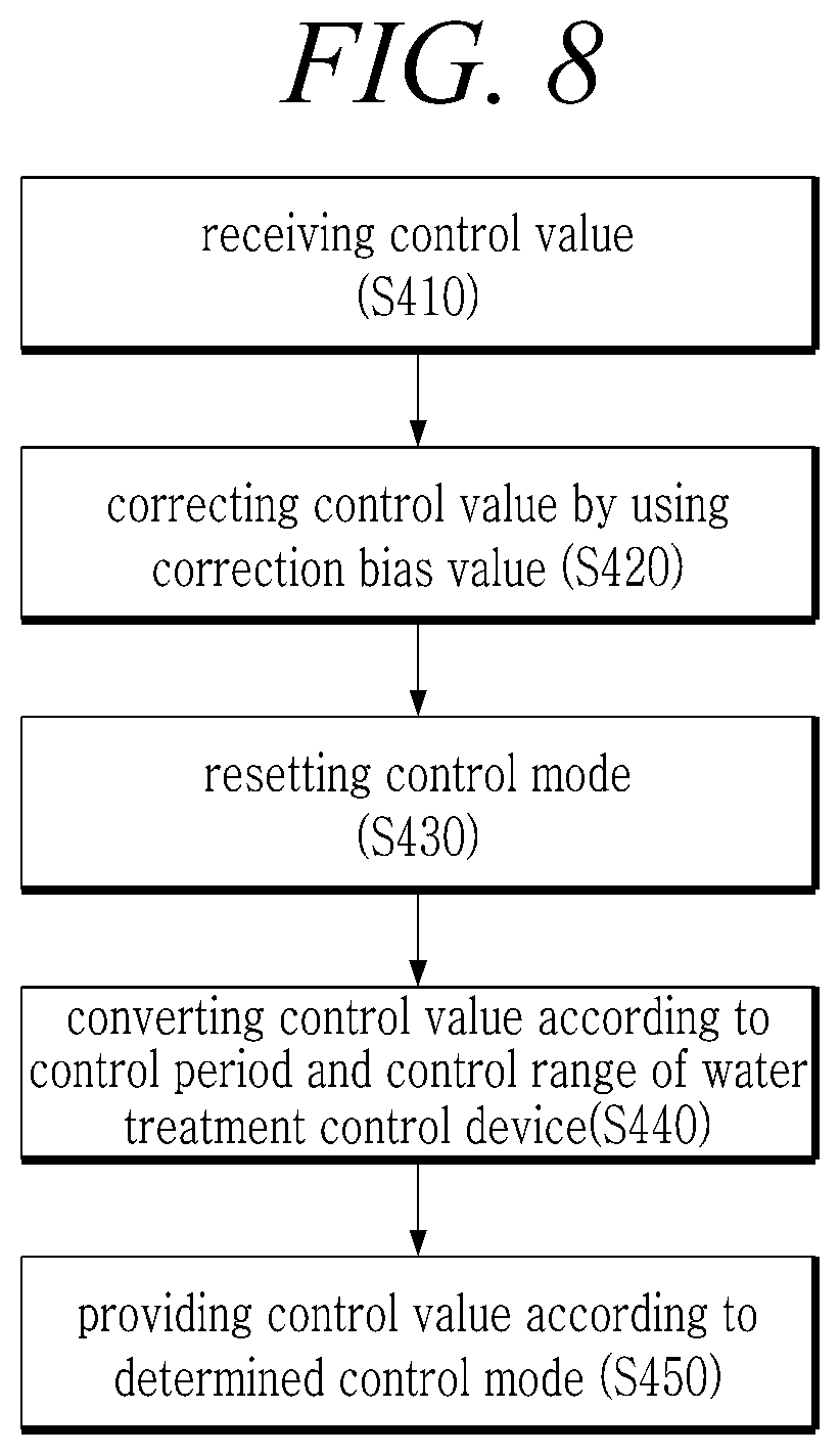 Patent US12351480 Figure 8 – Apparatus and method for controlling output for chemical dosing optimization for water treatment plant