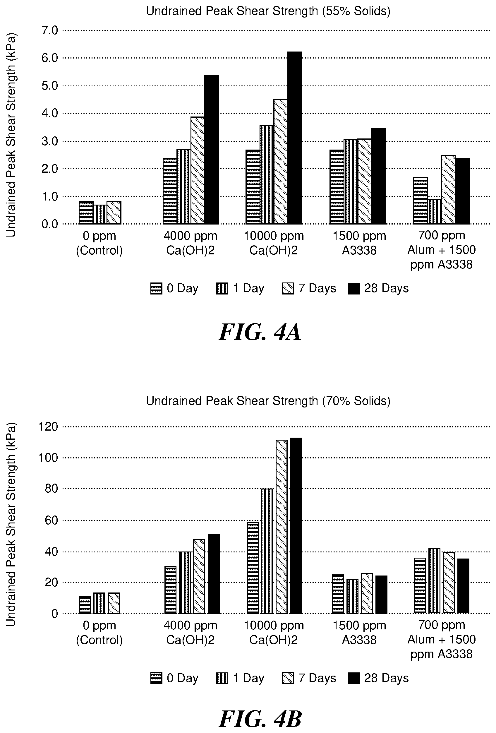 Patent US12351493 Figure 4 – Geotechnical characteristics of tailings via lime addition