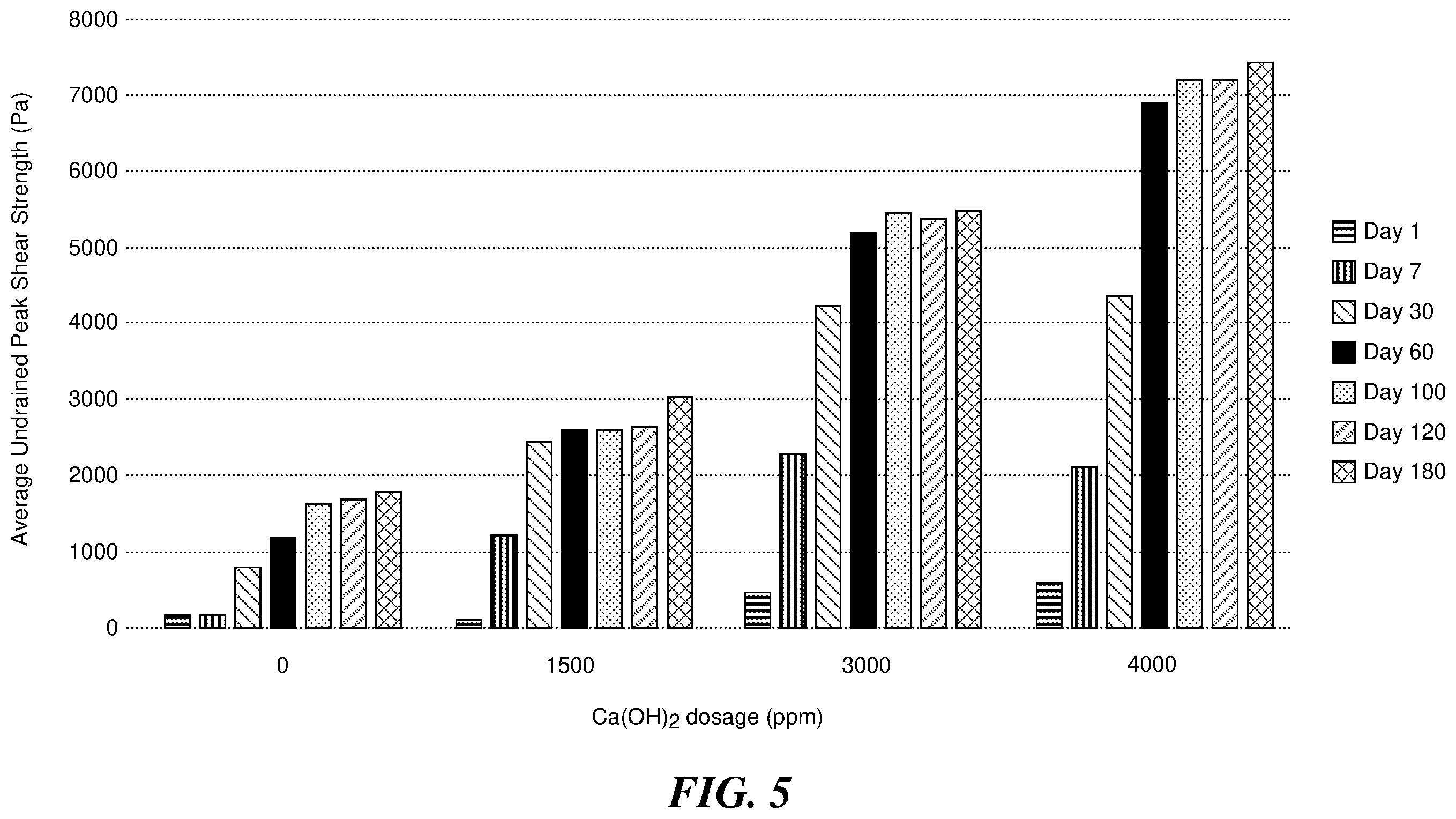 Patent US12351493 Figure 5 – Geotechnical characteristics of tailings via lime addition