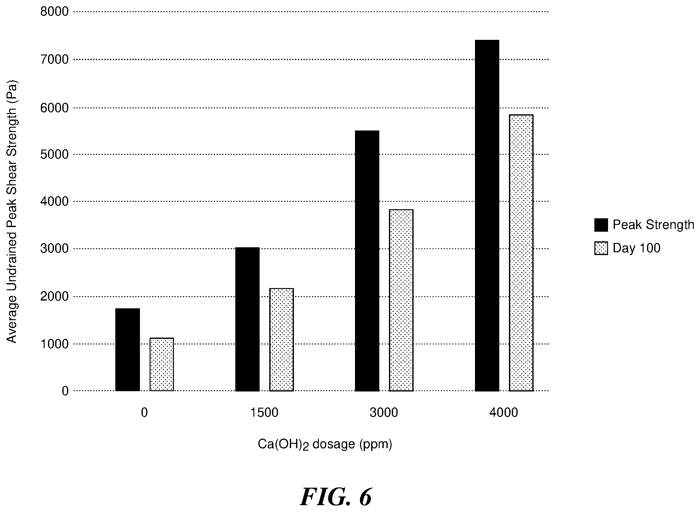 Patent US12351493 Figure 6 – Geotechnical characteristics of tailings via lime addition