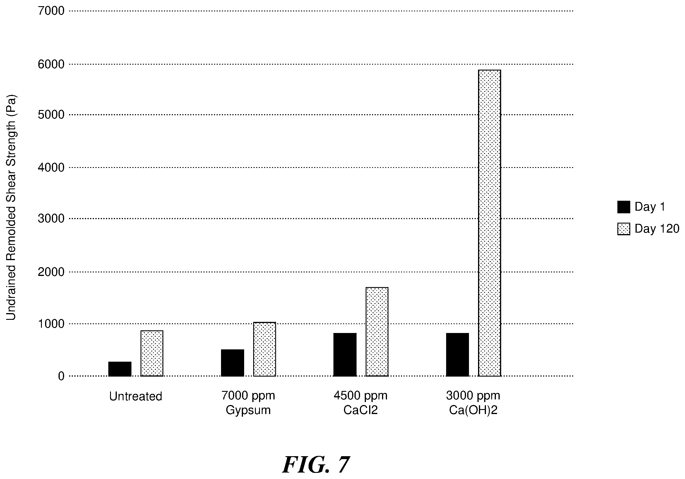 Patent US12351493 Figure 7 – Geotechnical characteristics of tailings via lime addition
