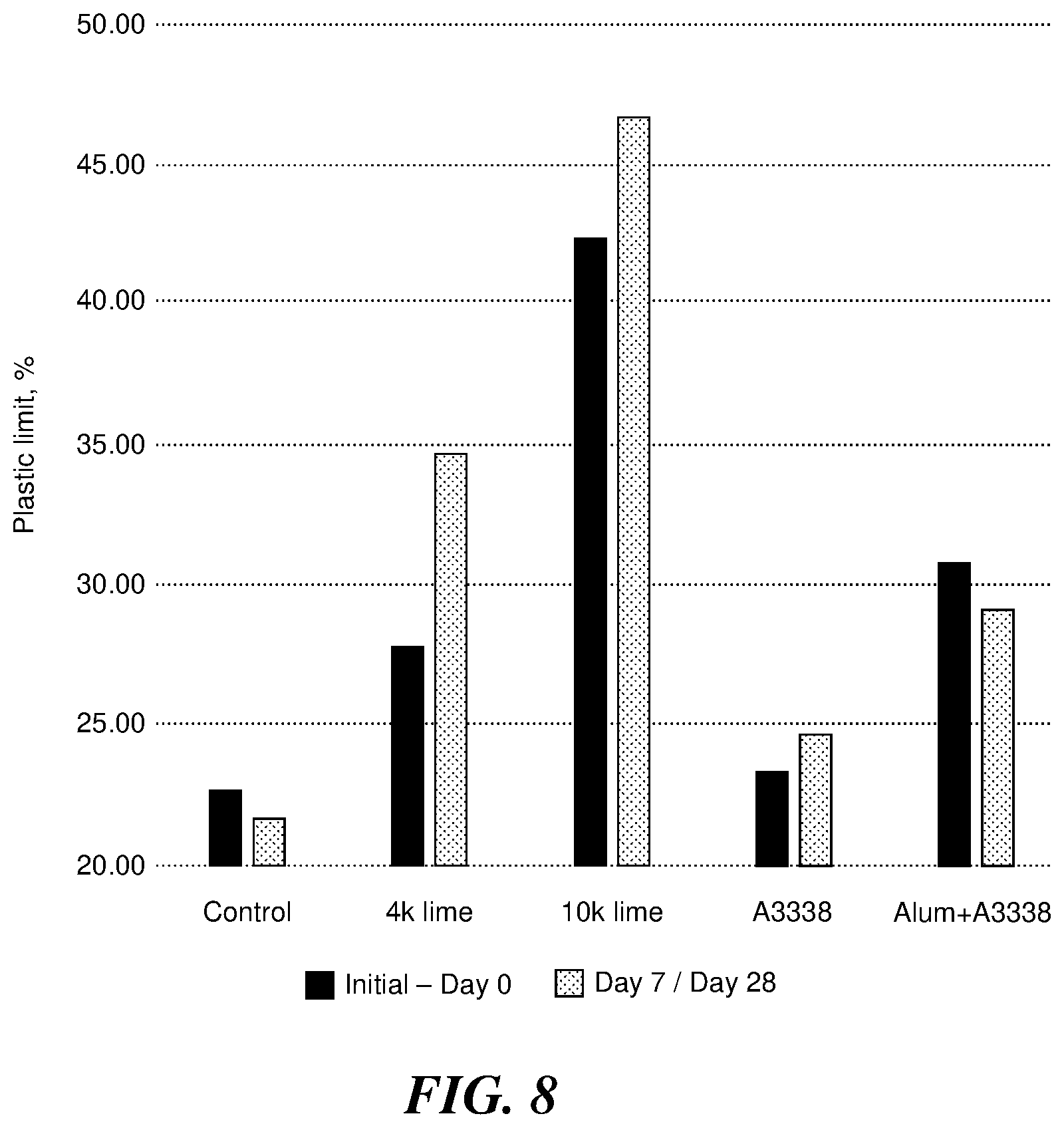 Patent US12351493 Figure 8 – Geotechnical characteristics of tailings via lime addition