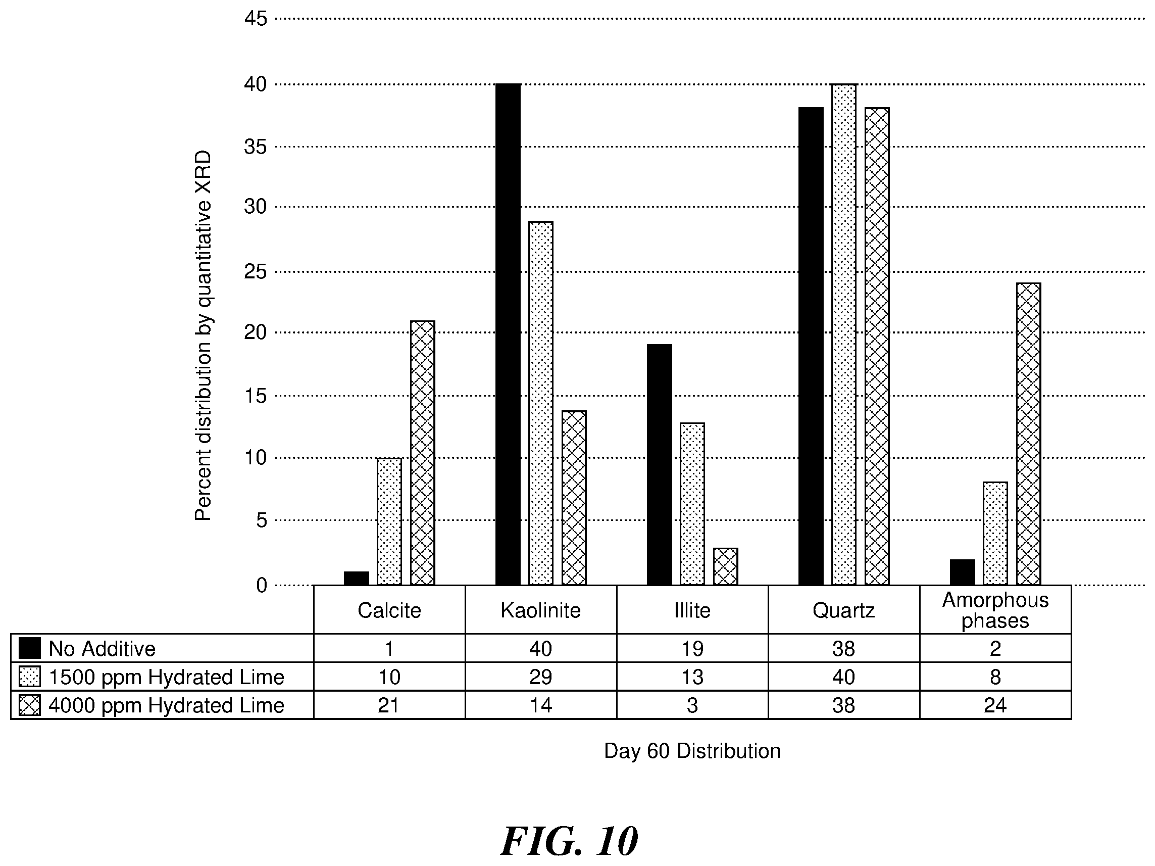 Patent US12351493 Figure 10 – Geotechnical characteristics of tailings via lime addition