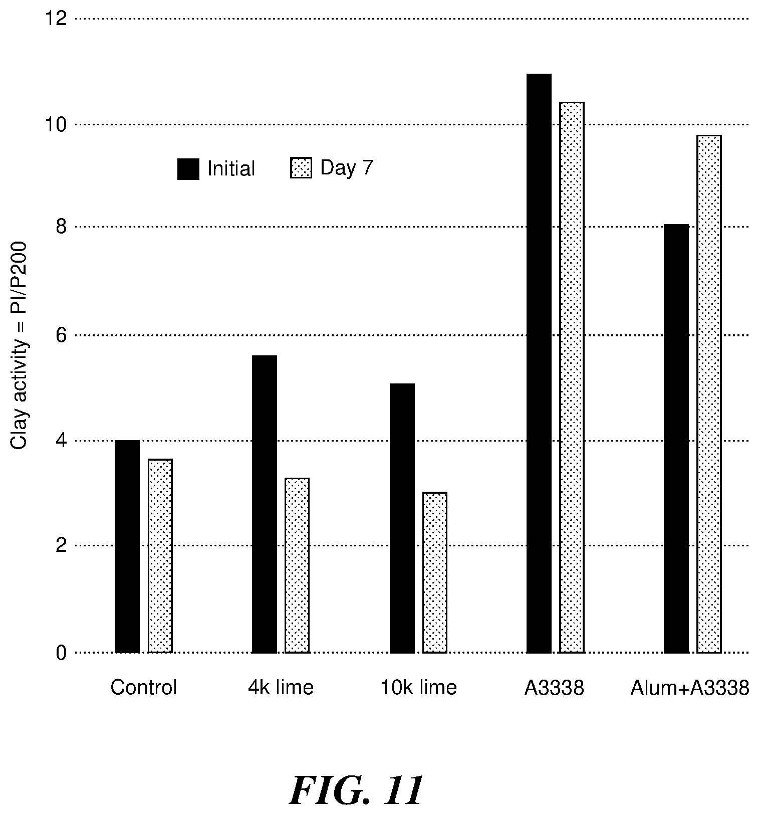 Patent US12351493 Figure 11 – Geotechnical characteristics of tailings via lime addition