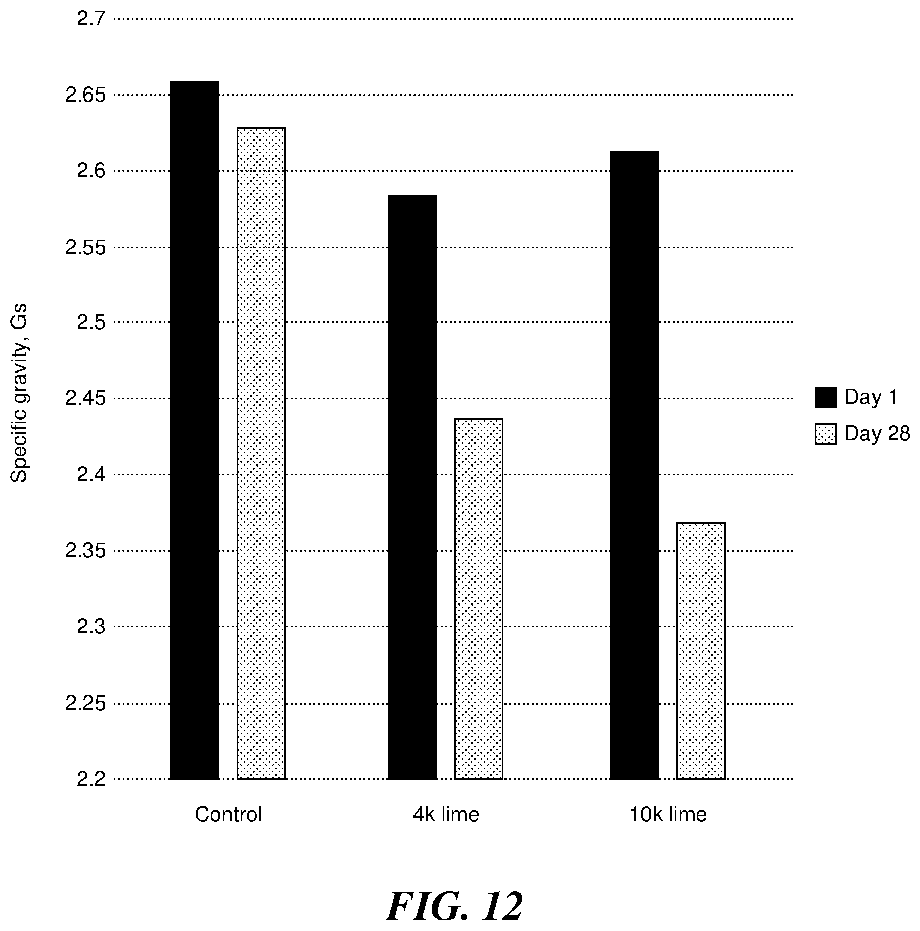 Patent US12351493 Figure 12 – Geotechnical characteristics of tailings via lime addition