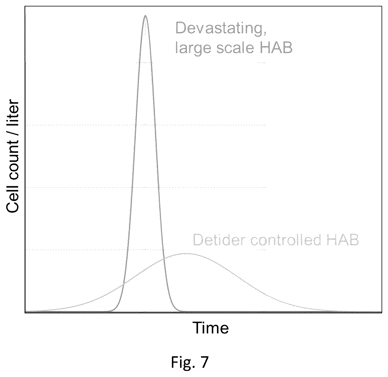 Patent US12351494 Figure 9 – Harmful algae bloom mitigation system