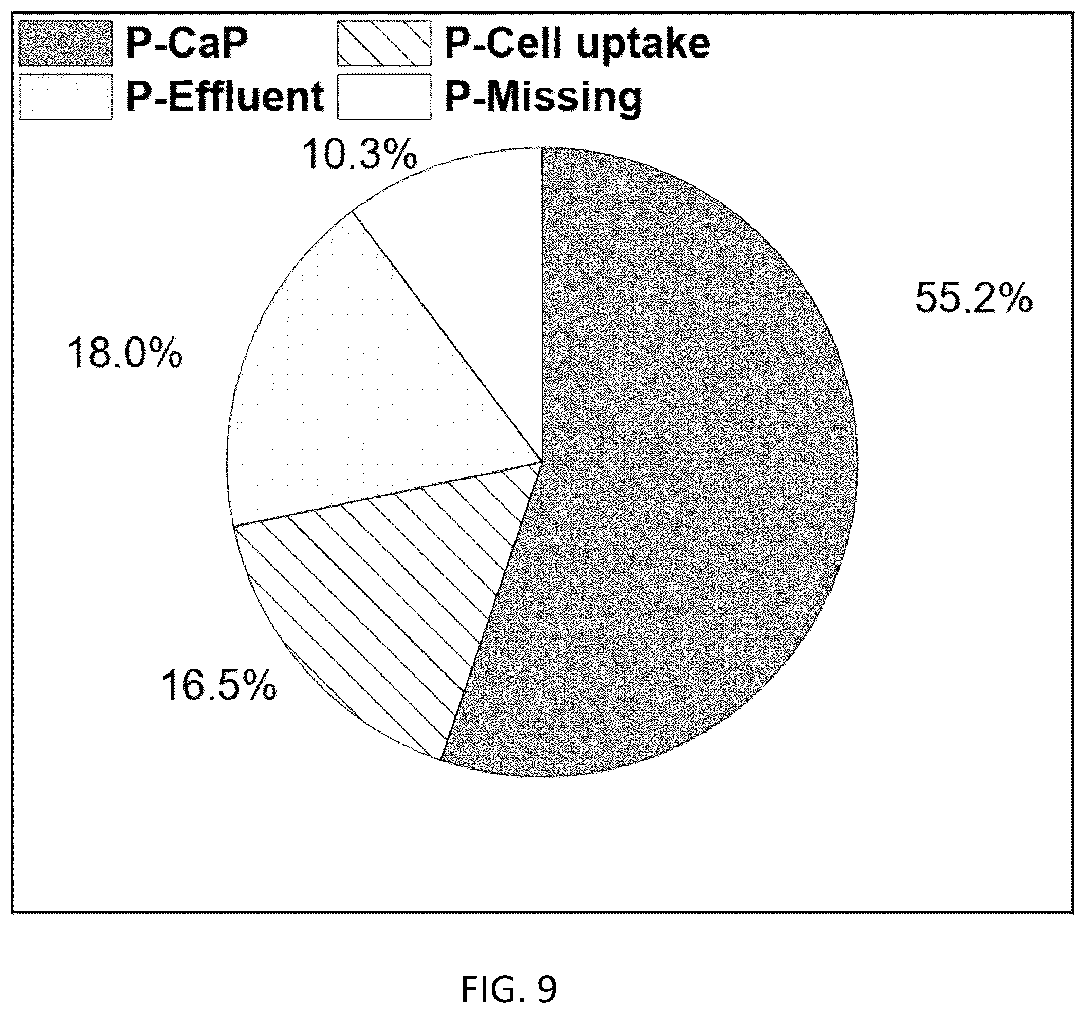 Patent US12351496 Figure 9 – Microbial assisted phosphorous recovery under anaerobic condition