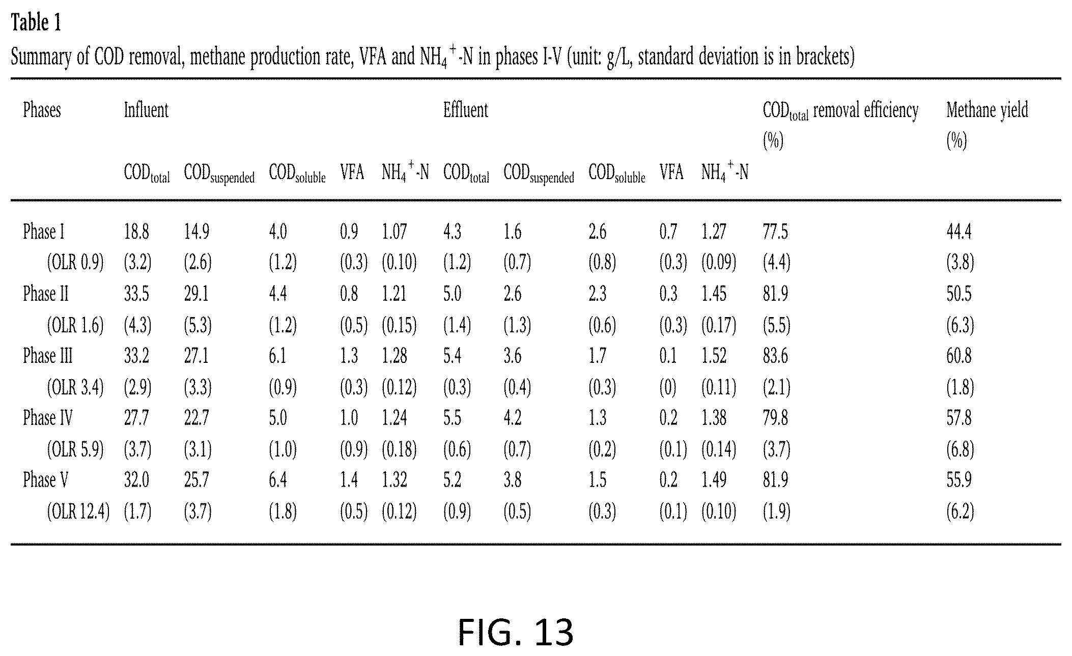 Patent US12351496 Figure 14 – Microbial assisted phosphorous recovery under anaerobic condition