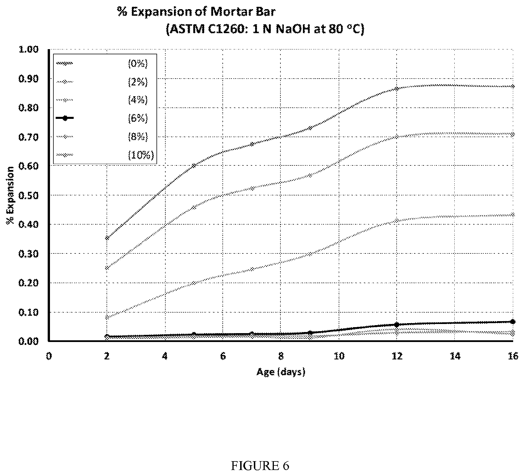 Patent US12351526 Figure 6 – Method of stabilizing an admixture component, a stabilized admixture for cementitious compositions, cementitious composition, cementitious structures and methods of making the same