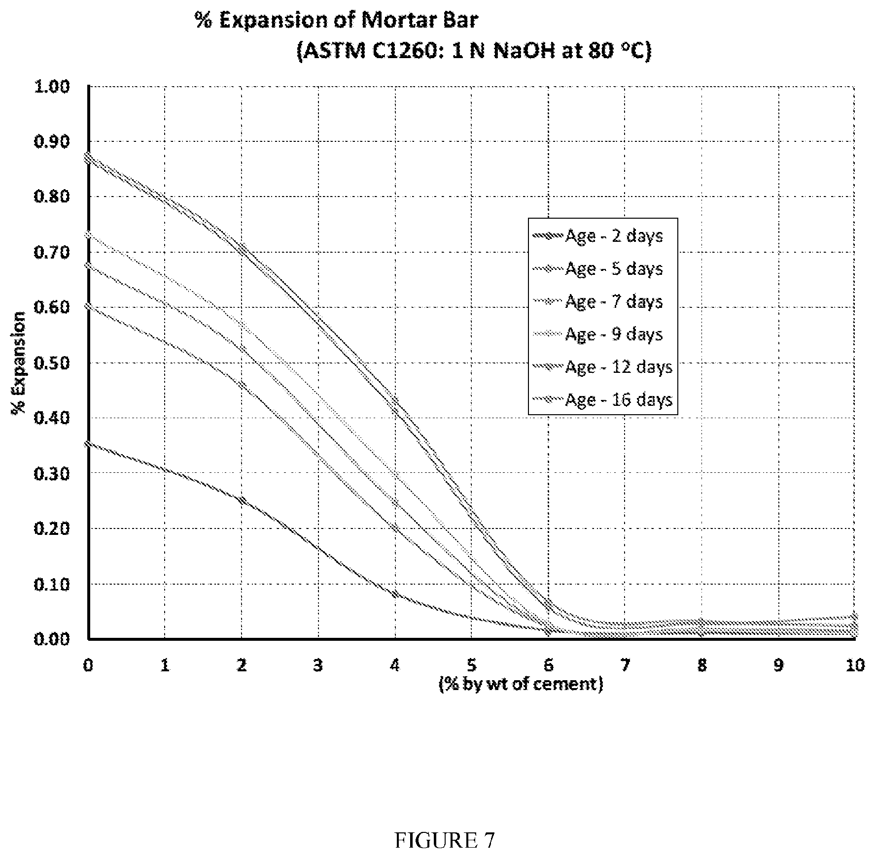 Patent US12351526 Figure 7 – Method of stabilizing an admixture component, a stabilized admixture for cementitious compositions, cementitious composition, cementitious structures and methods of making the same