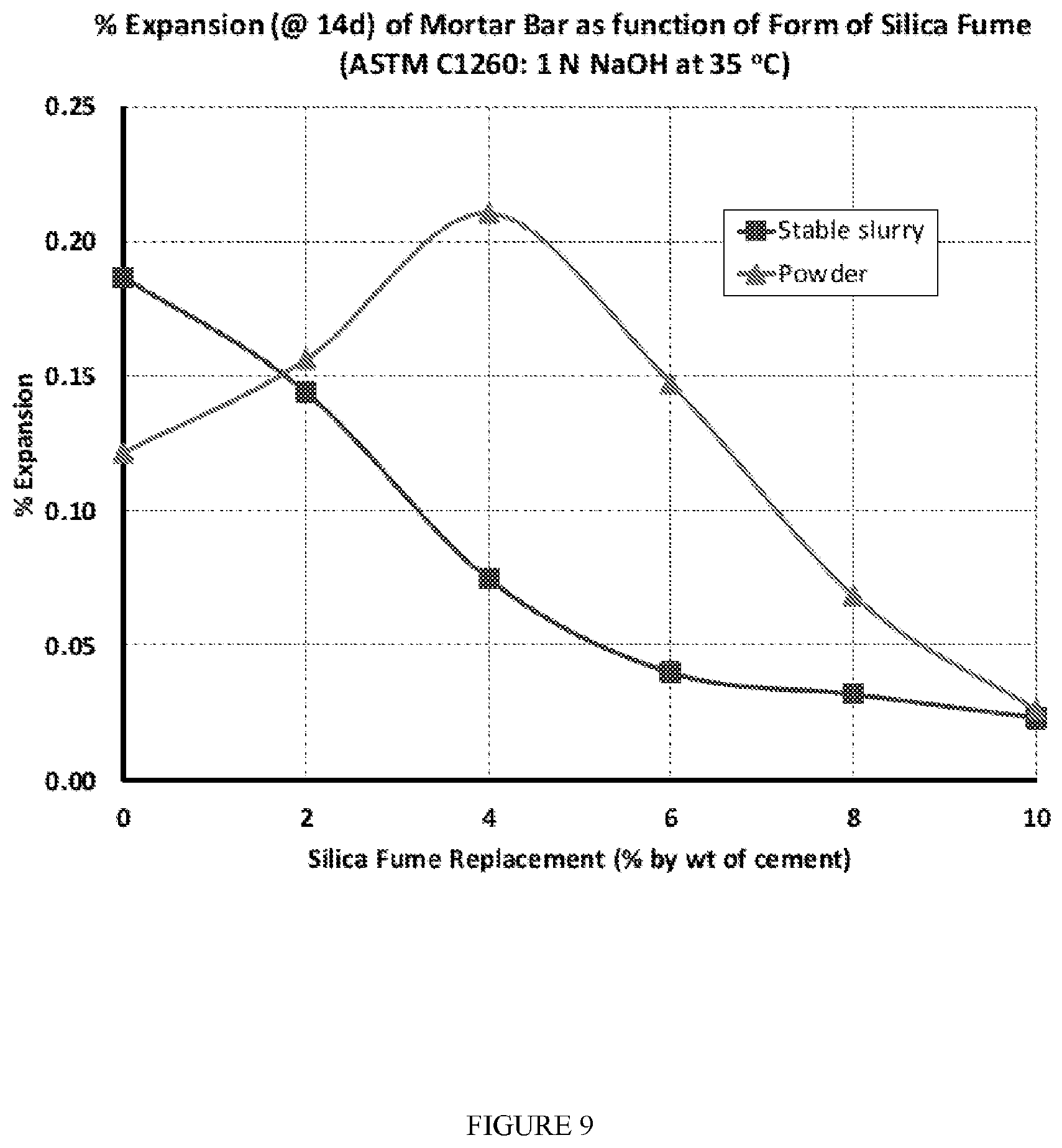 Patent US12351526 Figure 9 – Method of stabilizing an admixture component, a stabilized admixture for cementitious compositions, cementitious composition, cementitious structures and methods of making the same