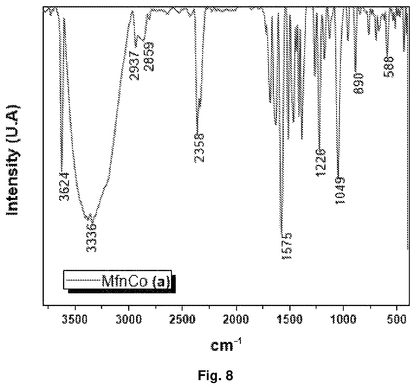 Patent US12351592 Figure 8 – Metformin complexes with transition metals and P group elements