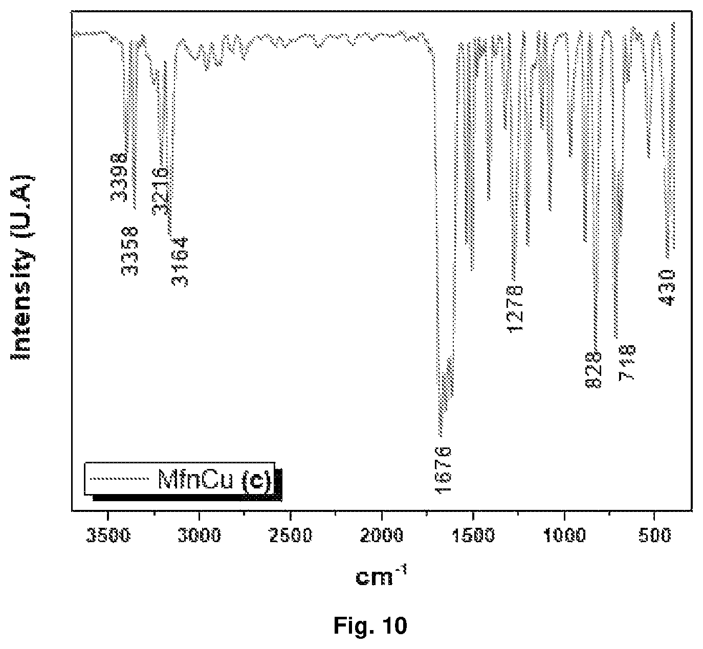 Patent US12351592 Figure 10 – Metformin complexes with transition metals and P group elements