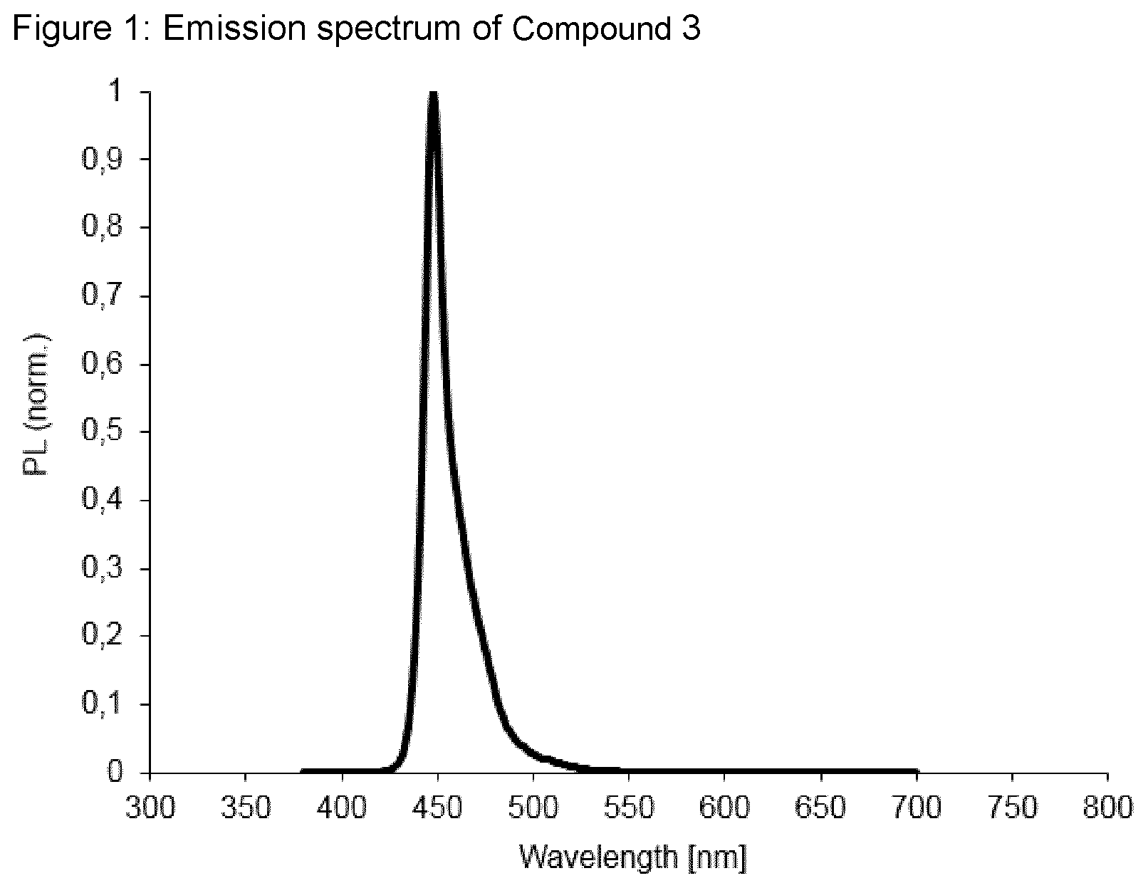 Patent US12351594 Figure 1 – Materials for organic electroluminescent devices
