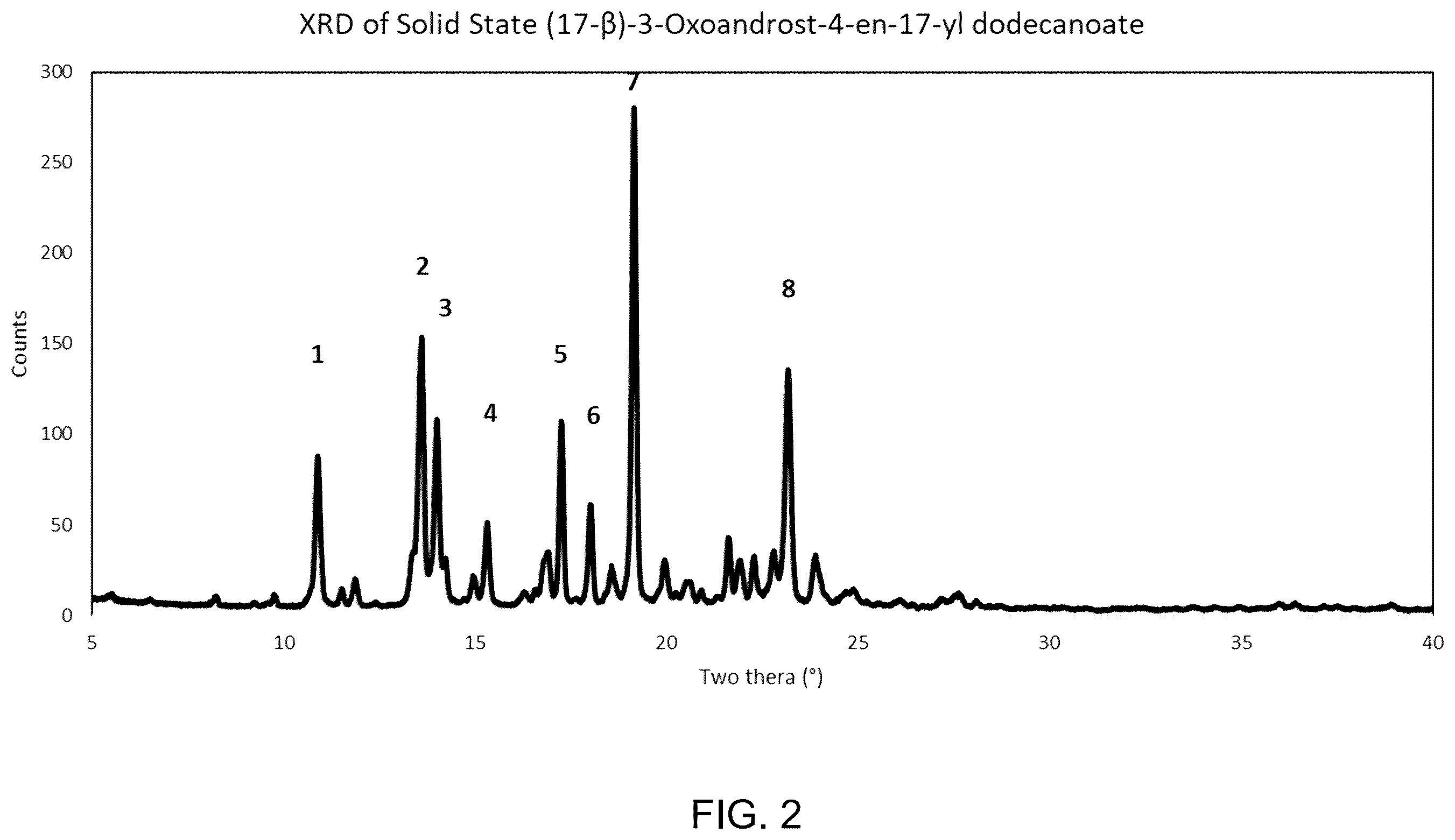 Patent US12351600 Figure 2 – (17-)-3-oxoandrost-4-en-17-yl dodecanoate compositions and methods of preparation and use