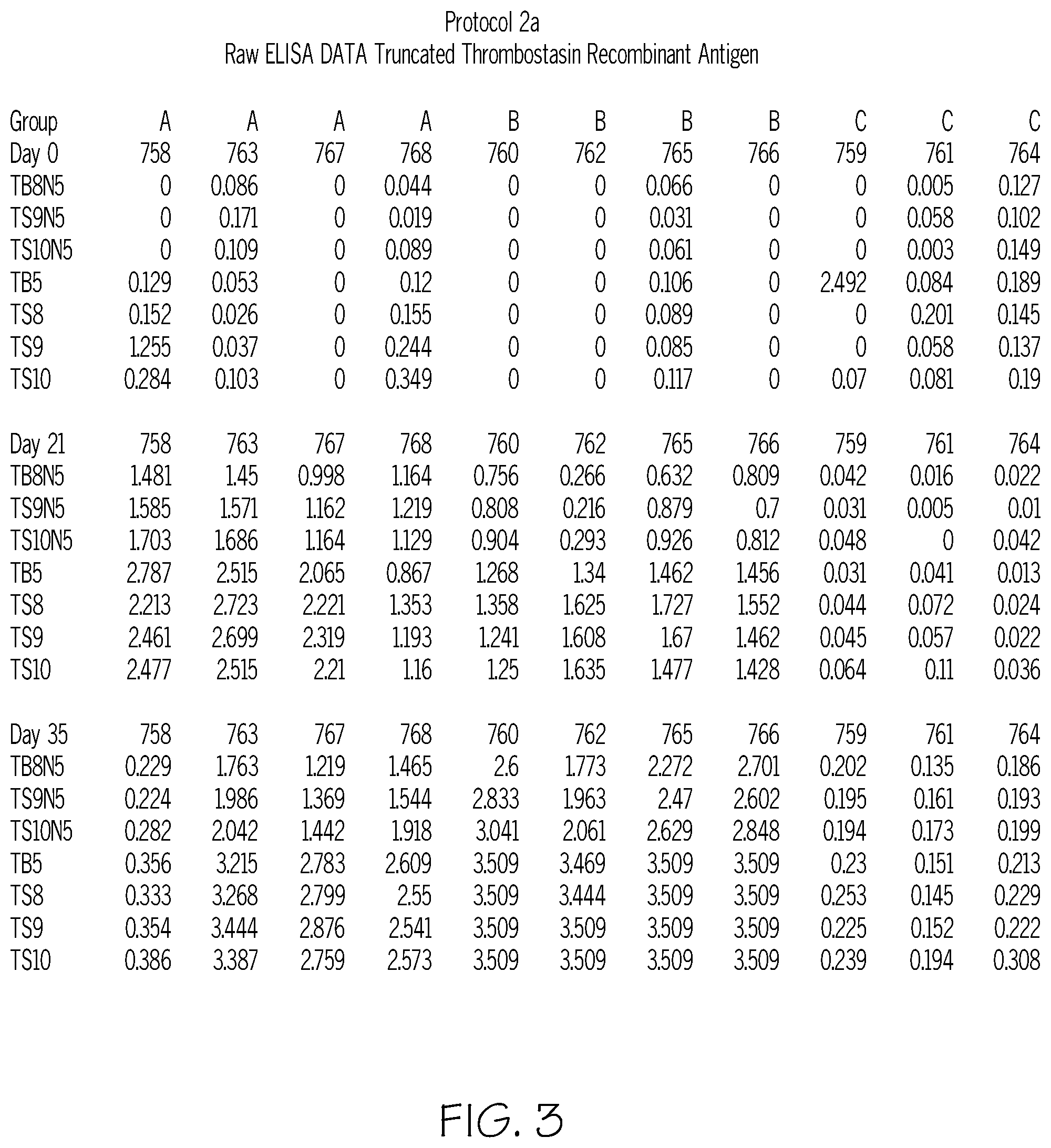 Patent US12351607 Figure 3 – Horn fly vaccine compositions and methods of making same