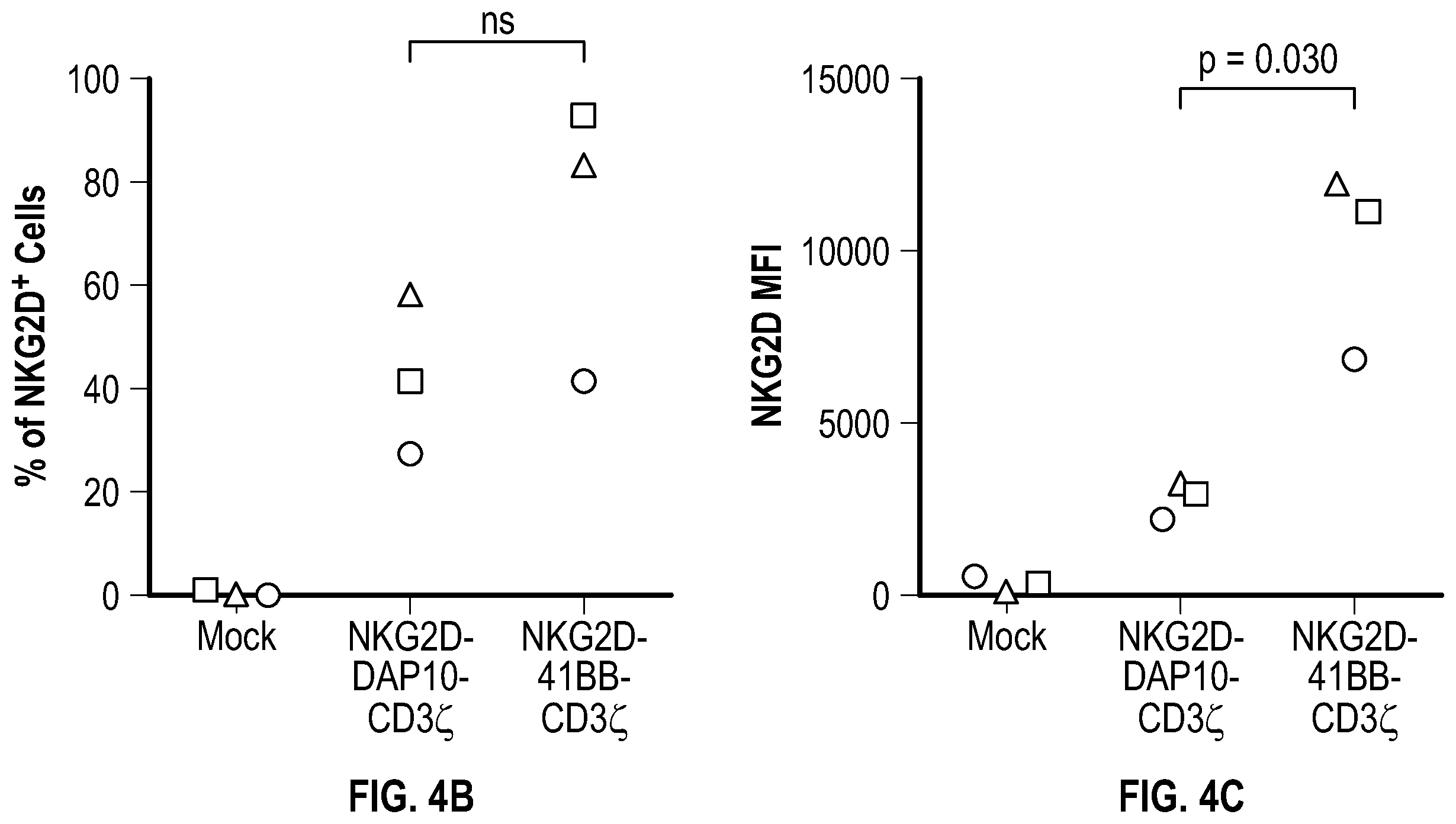Patent US12351617 Figure 4 – Immune cells comprising truncated NKG2D chimeric receptors