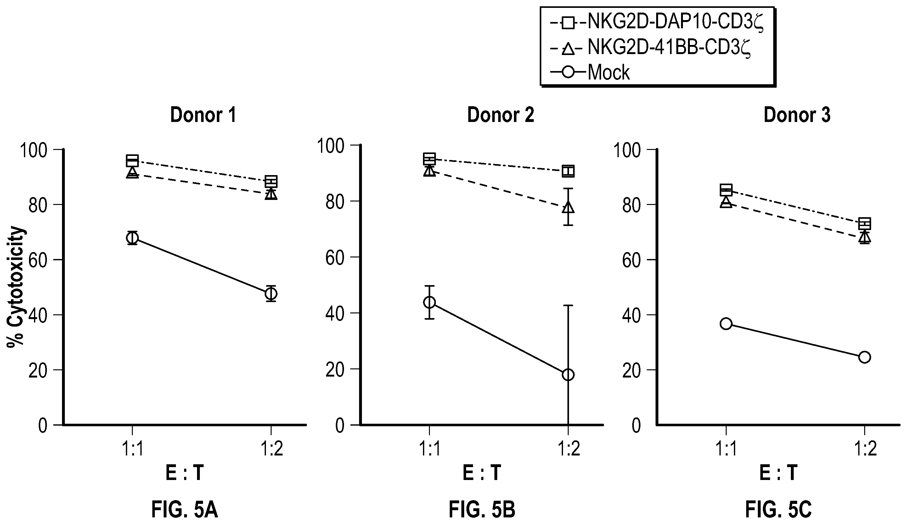 Patent US12351617 Figure 5 – Immune cells comprising truncated NKG2D chimeric receptors