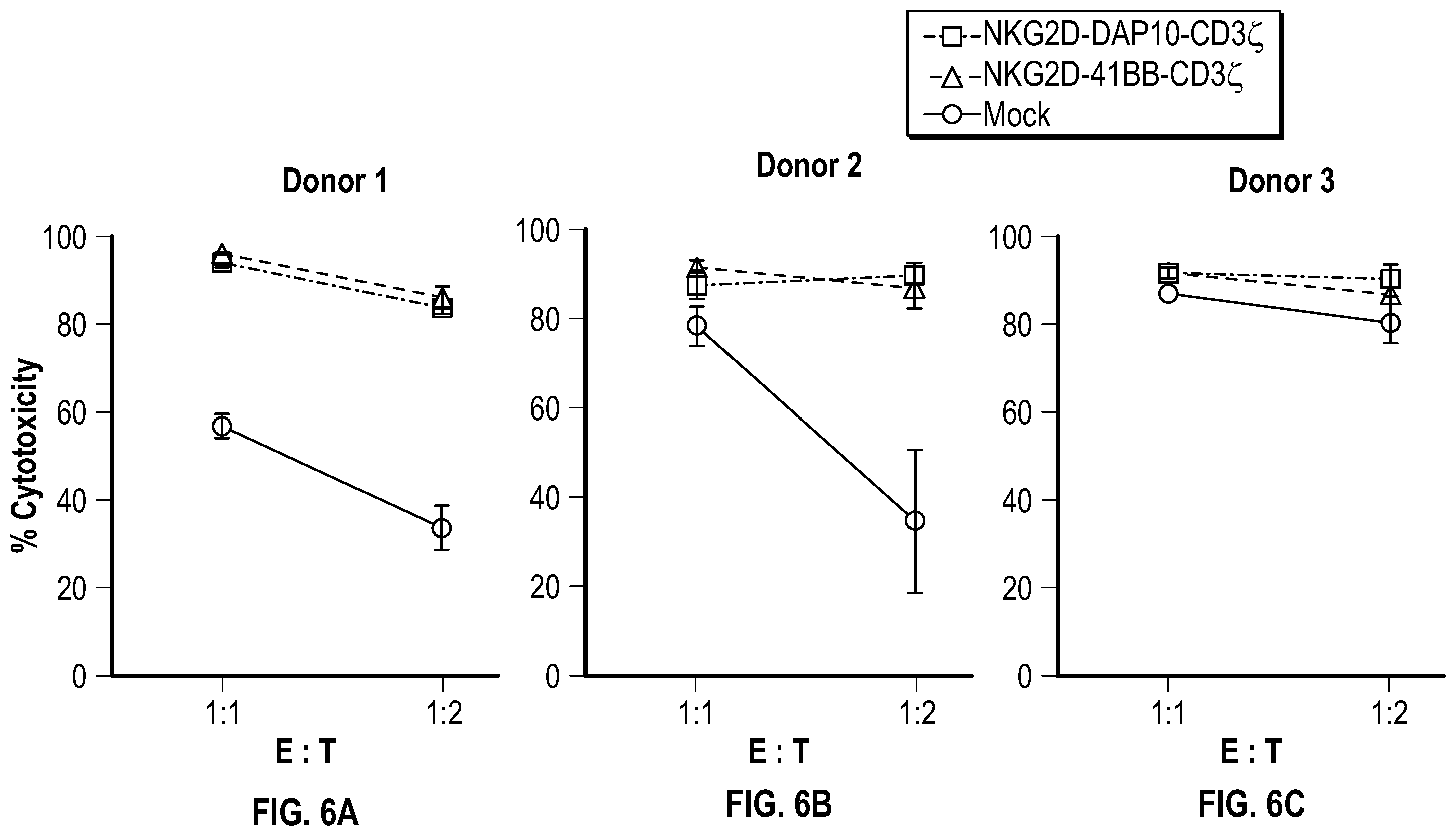 Patent US12351617 Figure 6 – Immune cells comprising truncated NKG2D chimeric receptors