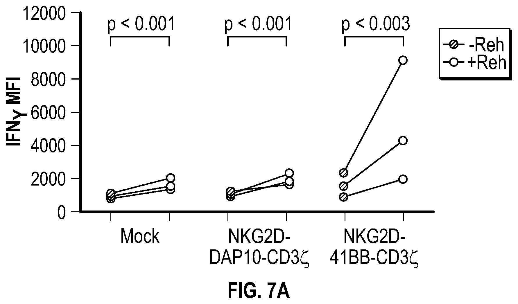 Patent US12351617 Figure 7 – Immune cells comprising truncated NKG2D chimeric receptors