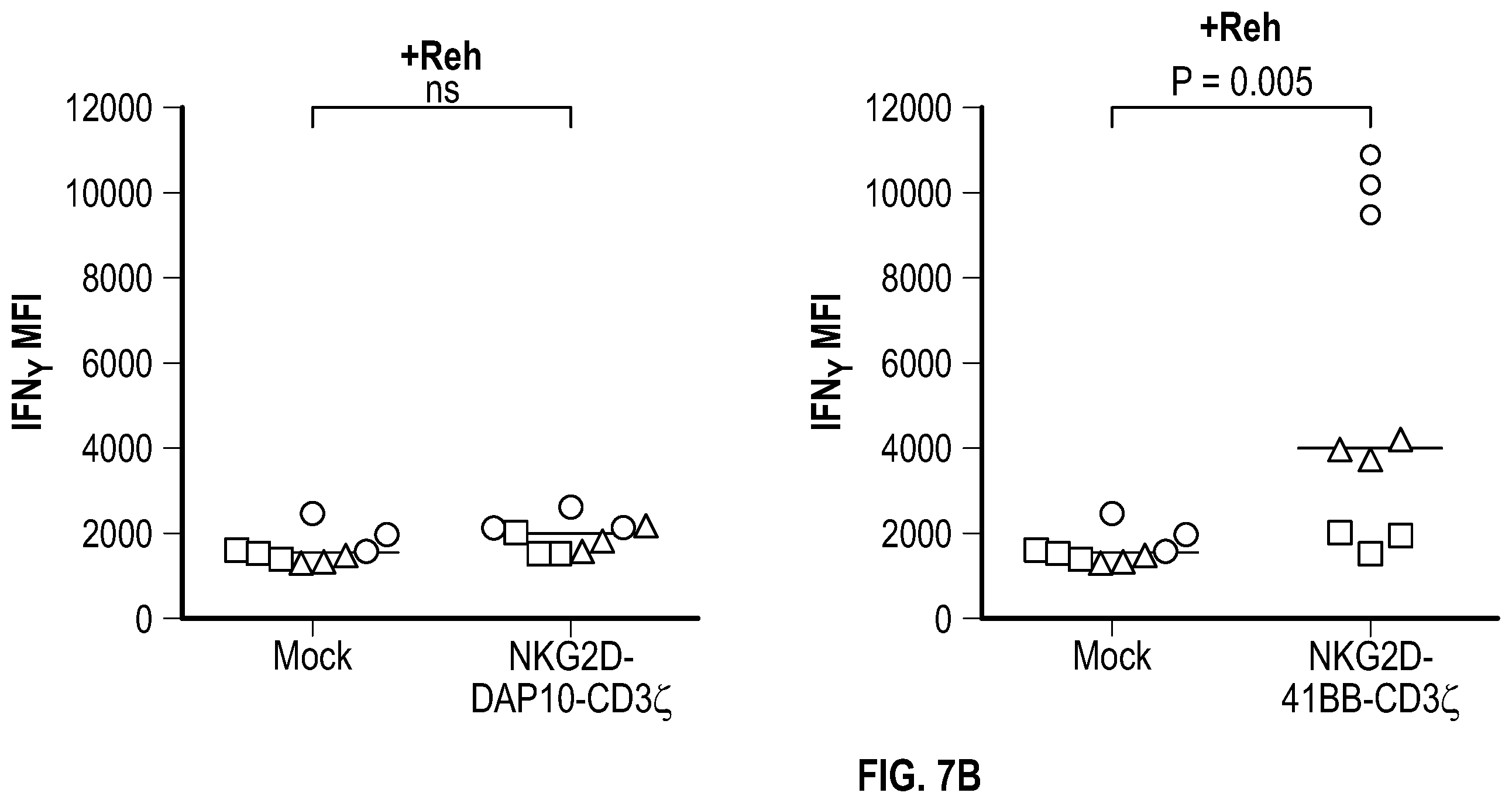 Patent US12351617 Figure 8 – Immune cells comprising truncated NKG2D chimeric receptors