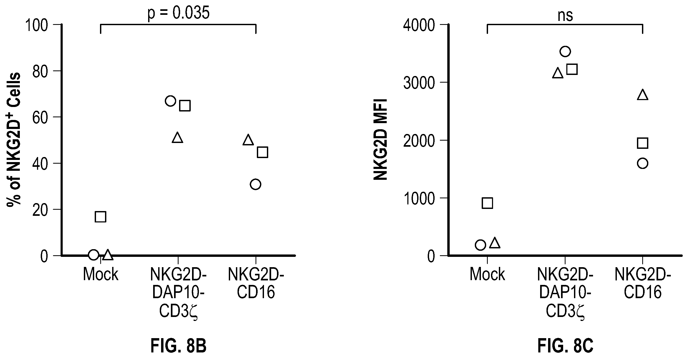 Patent US12351617 Figure 10 – Immune cells comprising truncated NKG2D chimeric receptors