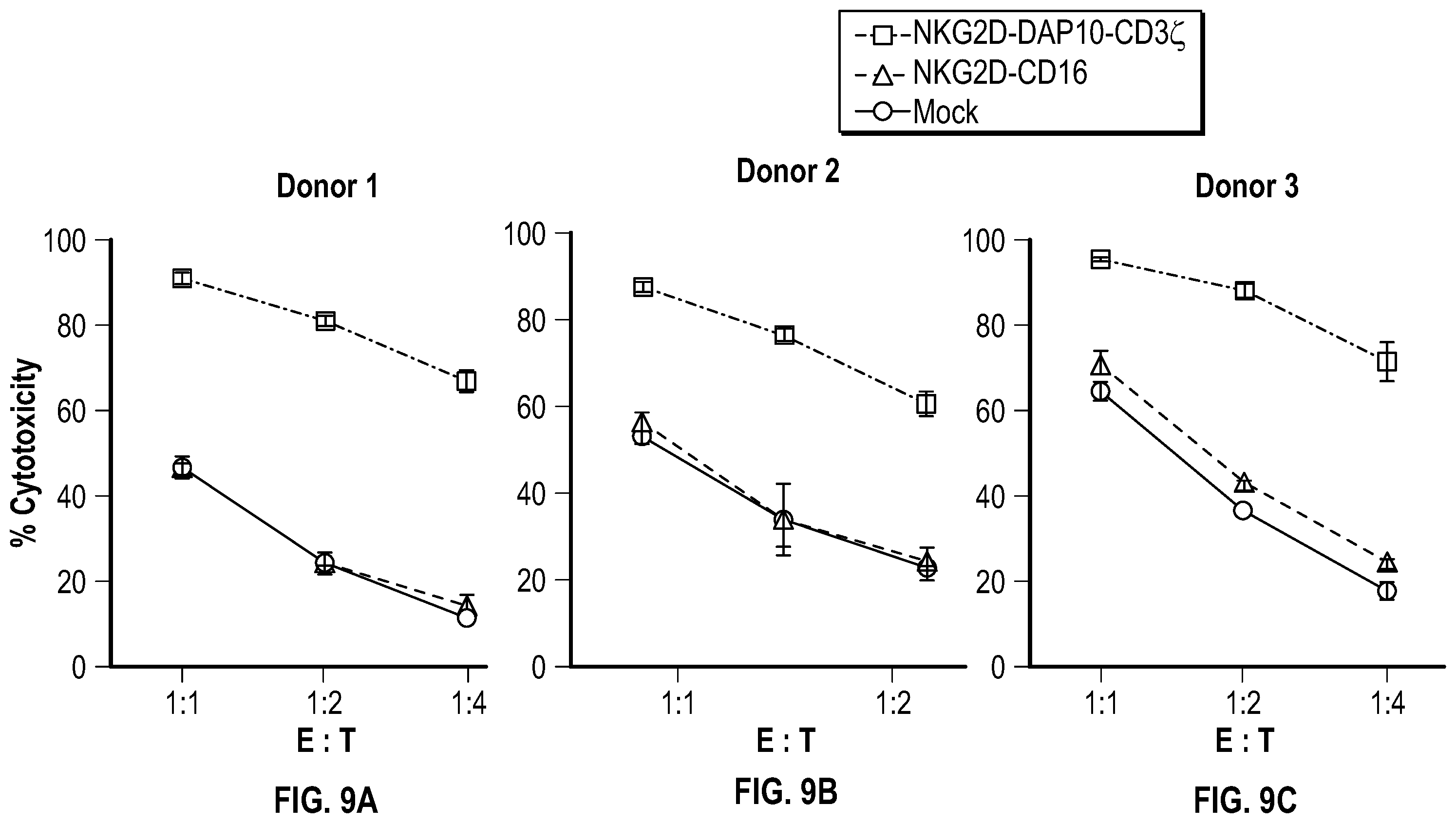 Patent US12351617 Figure 11 – Immune cells comprising truncated NKG2D chimeric receptors