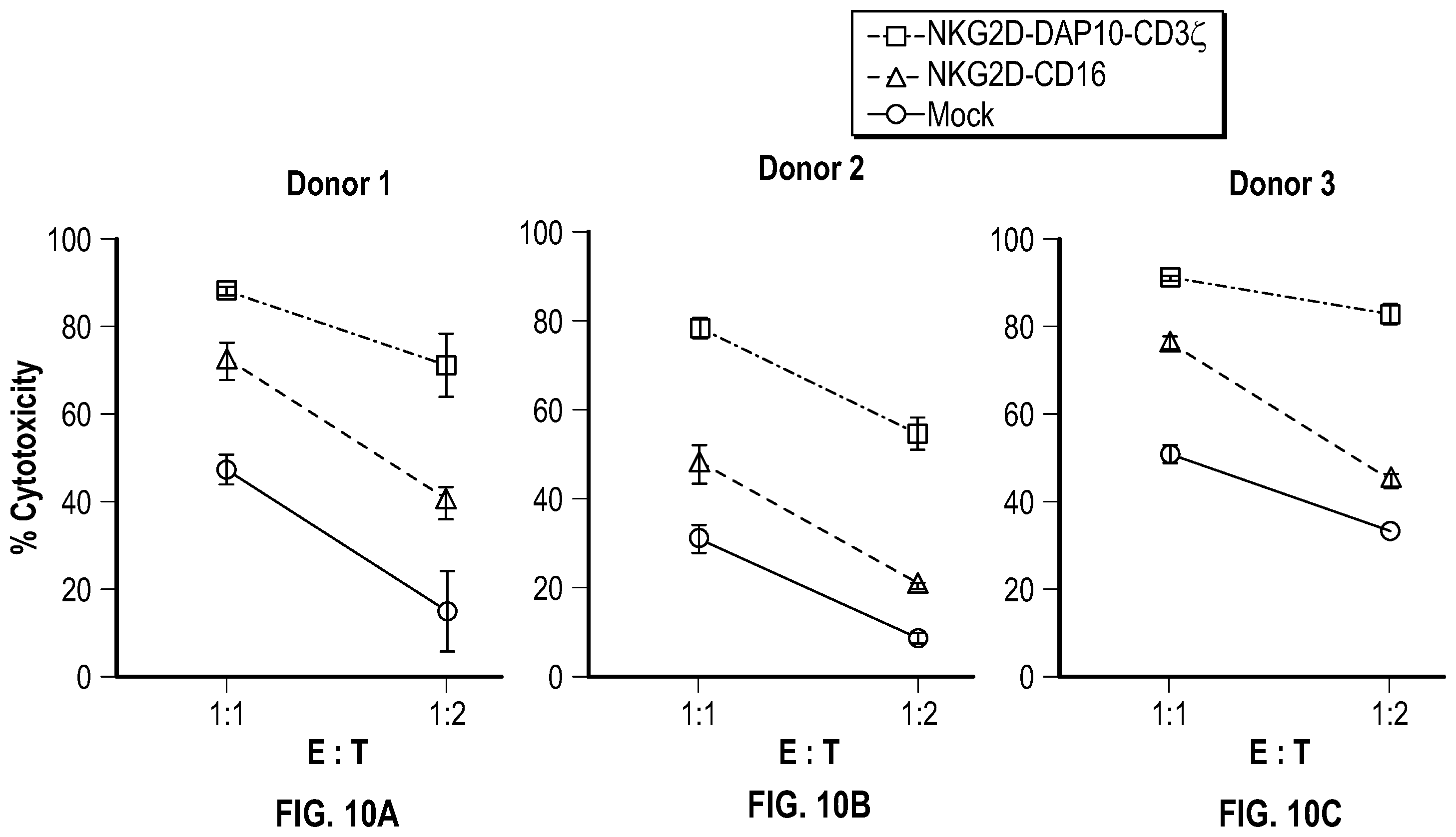 Patent US12351617 Figure 12 – Immune cells comprising truncated NKG2D chimeric receptors