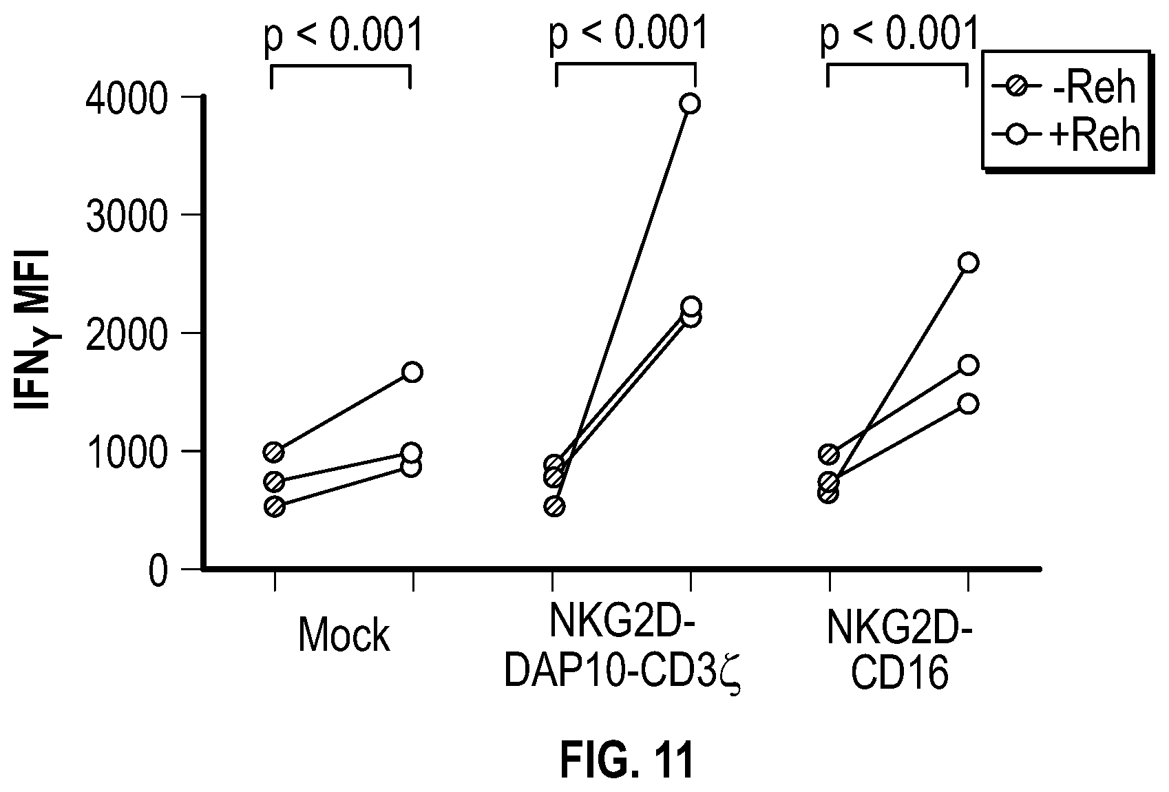 Patent US12351617 Figure 13 – Immune cells comprising truncated NKG2D chimeric receptors