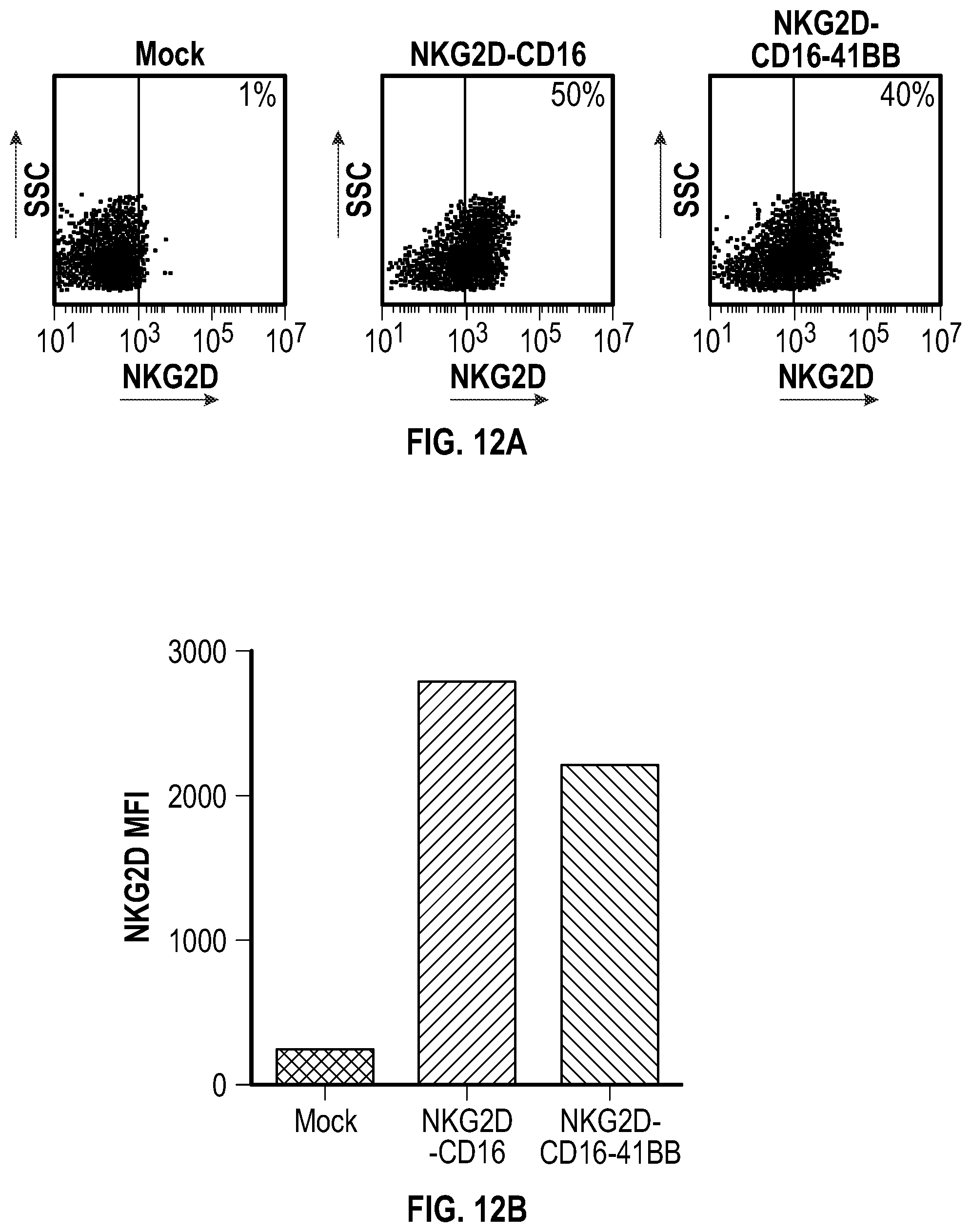 Patent US12351617 Figure 14 – Immune cells comprising truncated NKG2D chimeric receptors