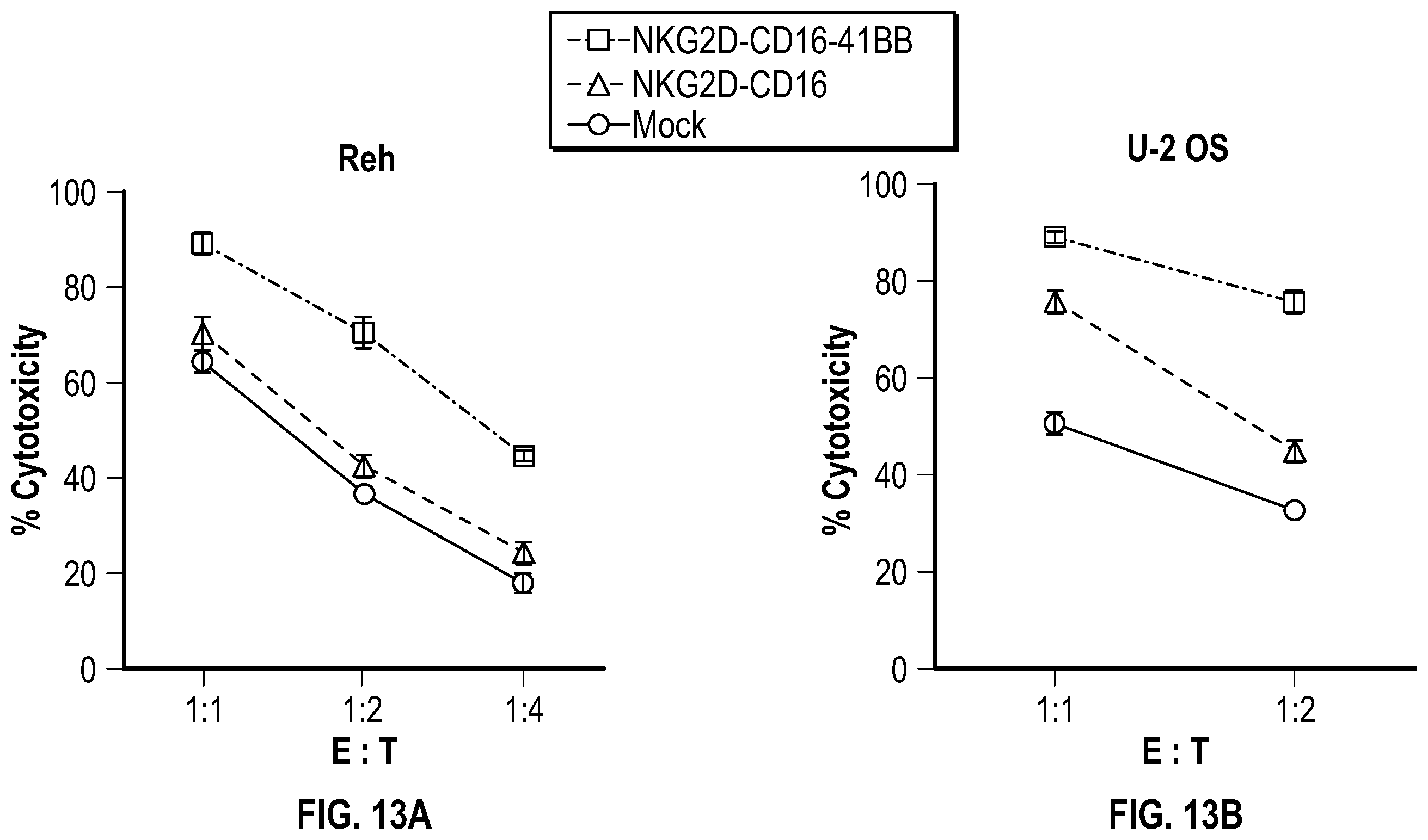Patent US12351617 Figure 15 – Immune cells comprising truncated NKG2D chimeric receptors