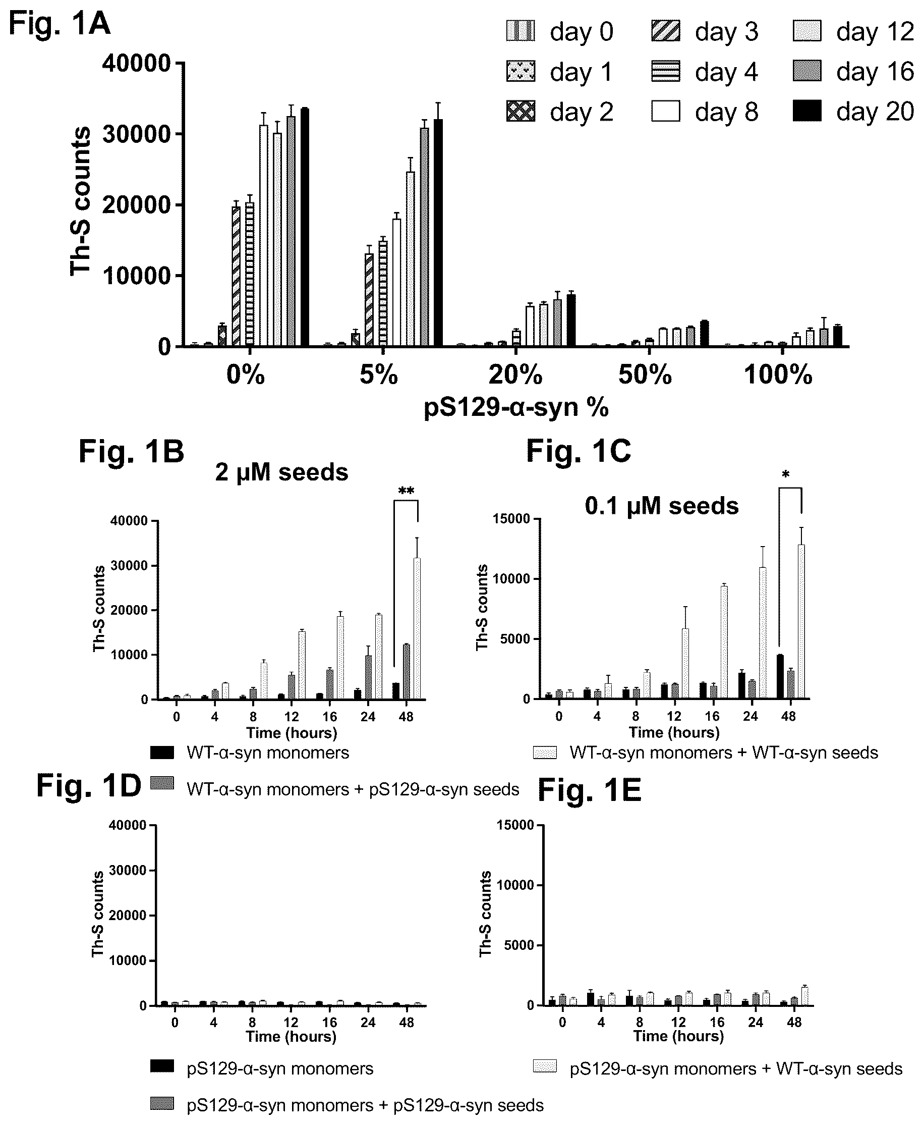 Patent US12351623 Figure 1 – Antibody compositions targeting non-phosphorylated alpha-synuclein aggregates