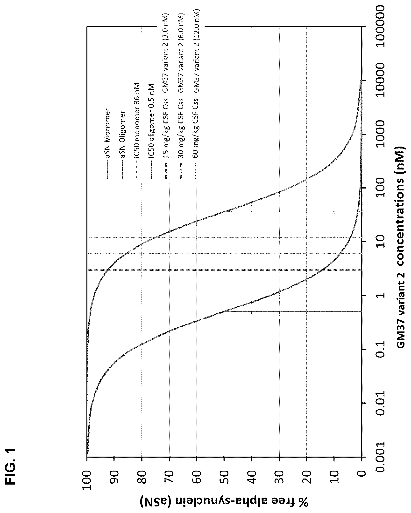 Patent US12351624 — Compositions and methods for treating synucleinopathies — Figure 1