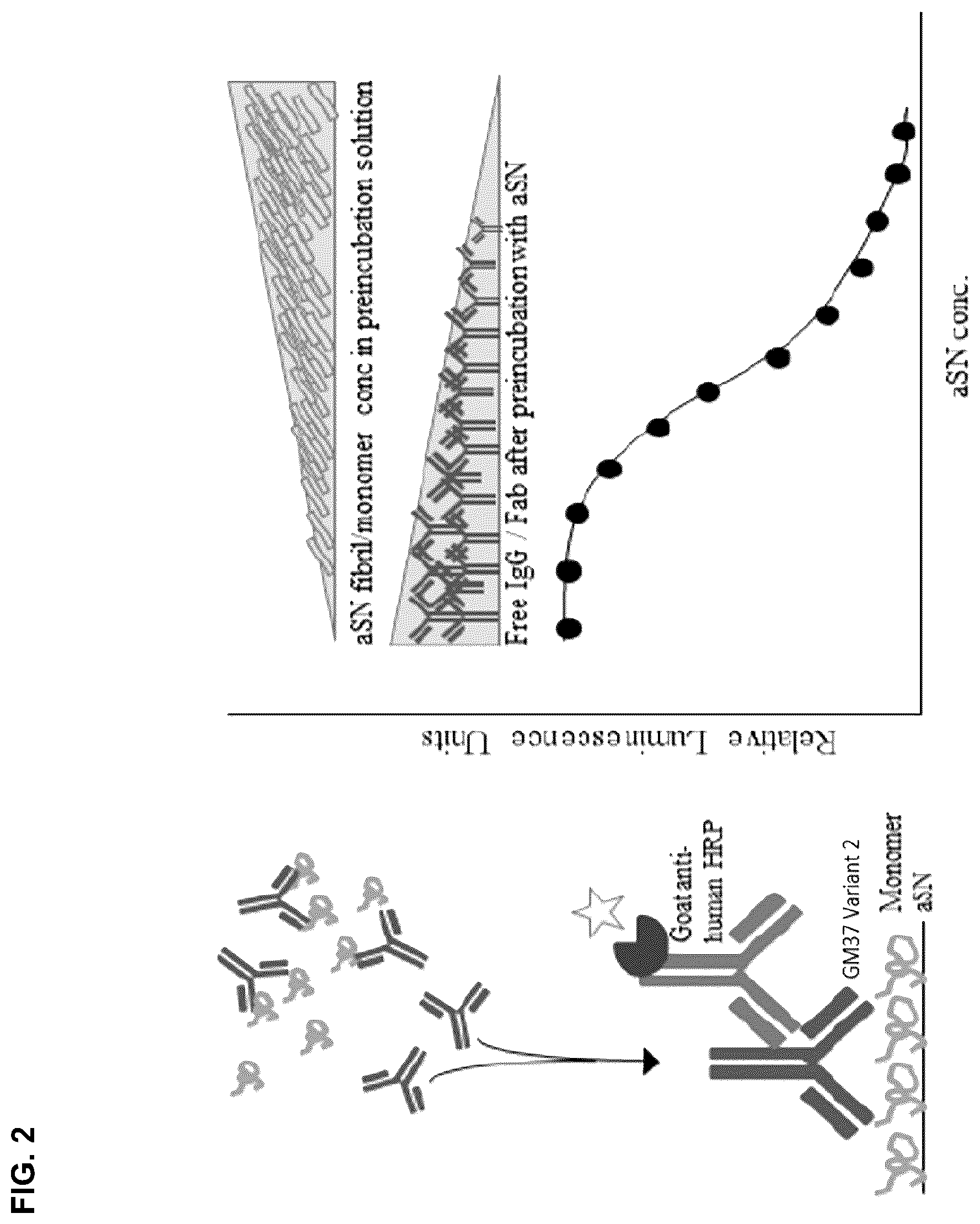 Patent US12351624 Figure 2 – Compositions and methods for treating synucleinopathies