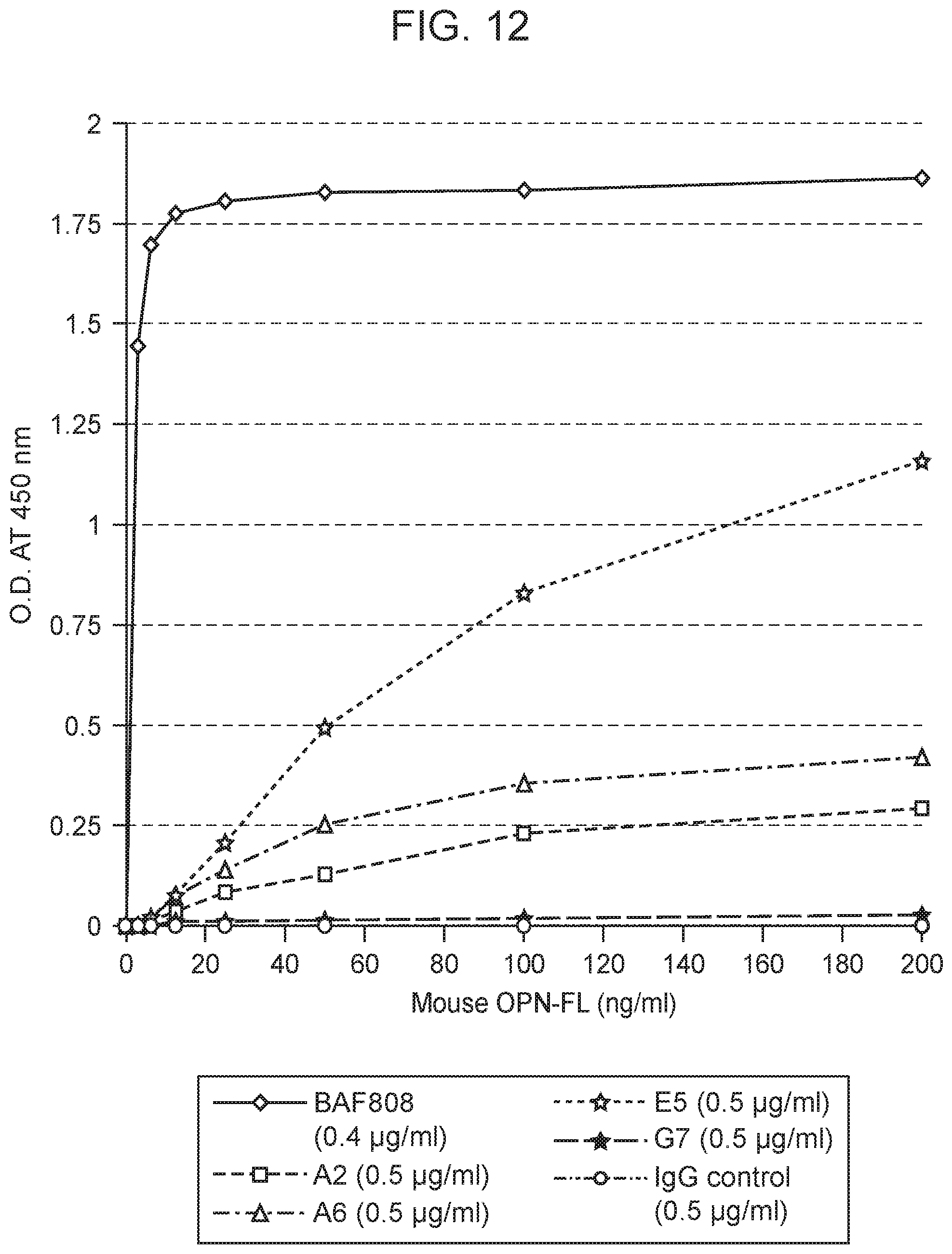 Patent US12351625 Figure 9 – Therapeutic antibodies against osteopontin