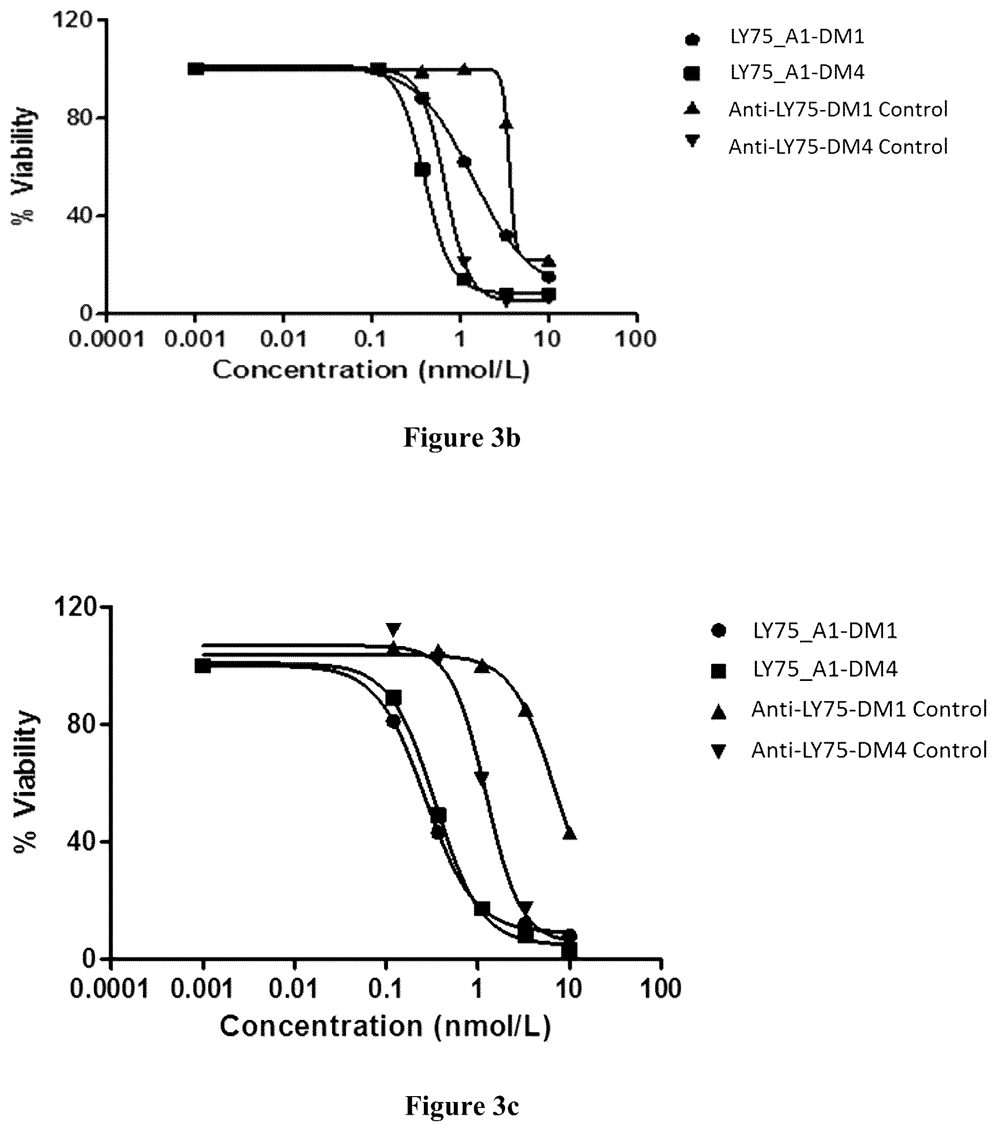 Patent US12351635 Figure 3 – Pharmaceutical combinations comprising an anti-LY75 antibody