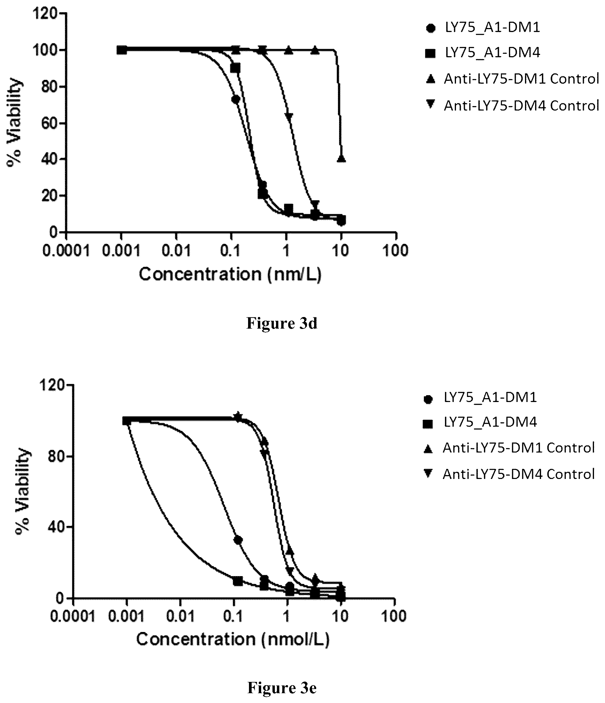 Patent US12351635 Figure 4 – Pharmaceutical combinations comprising an anti-LY75 antibody