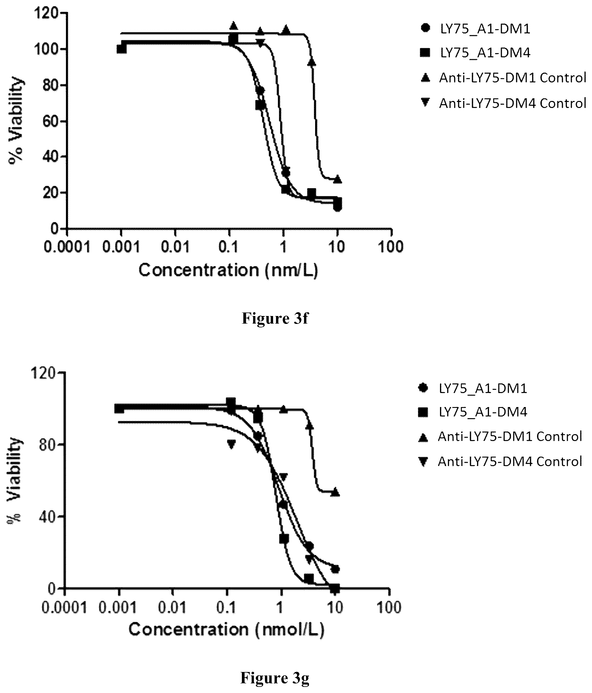 Patent US12351635 Figure 5 – Pharmaceutical combinations comprising an anti-LY75 antibody