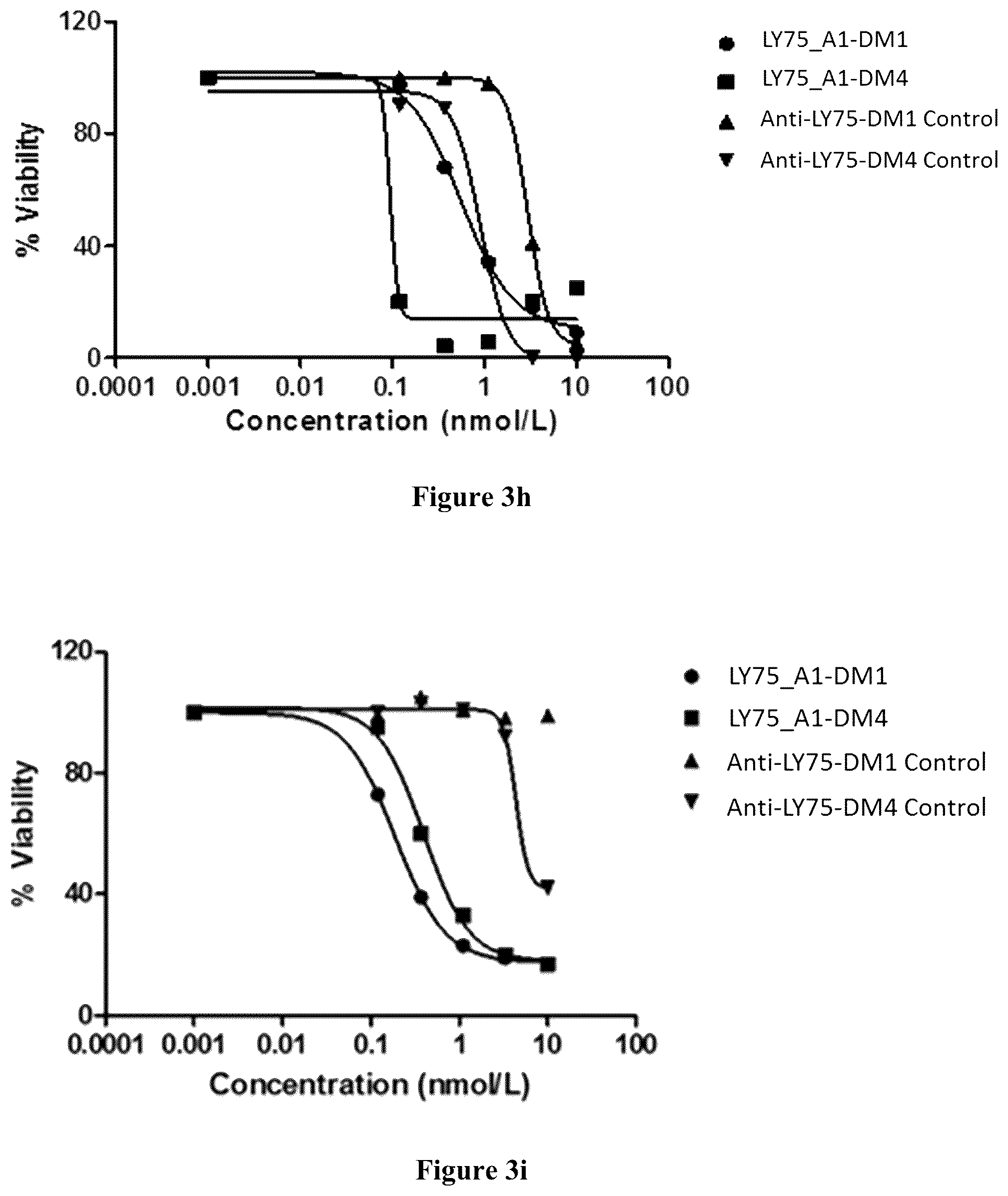 Patent US12351635 Figure 6 – Pharmaceutical combinations comprising an anti-LY75 antibody