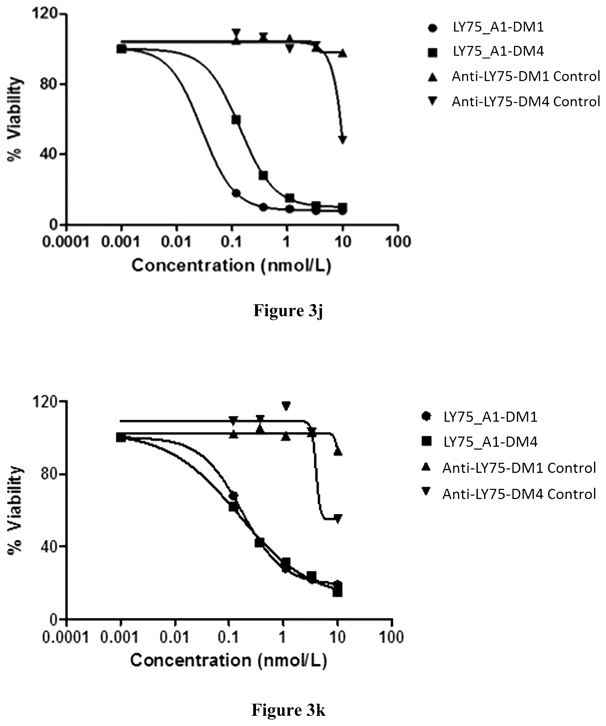 Patent US12351635 Figure 7 – Pharmaceutical combinations comprising an anti-LY75 antibody