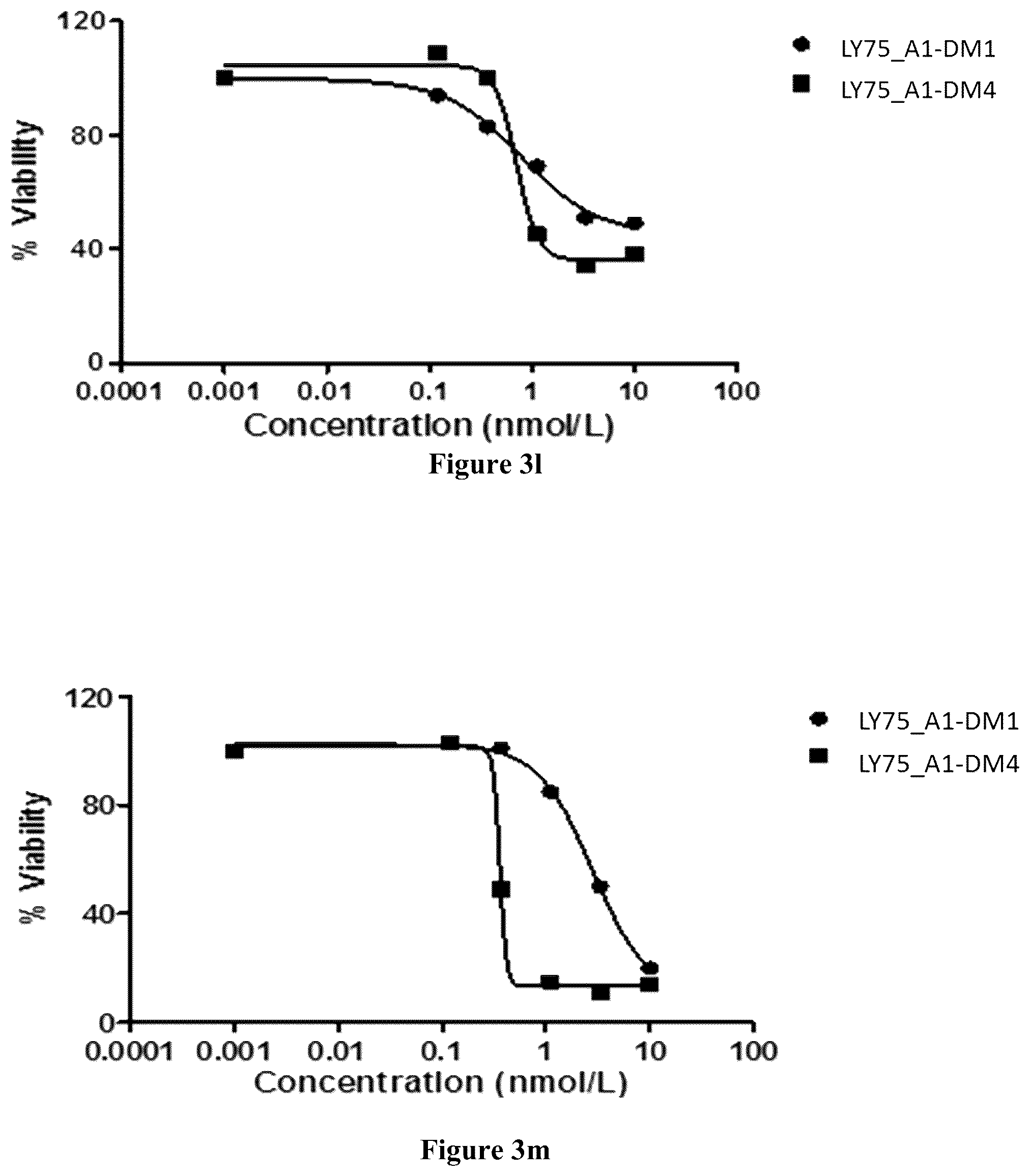 Patent US12351635 Figure 8 – Pharmaceutical combinations comprising an anti-LY75 antibody