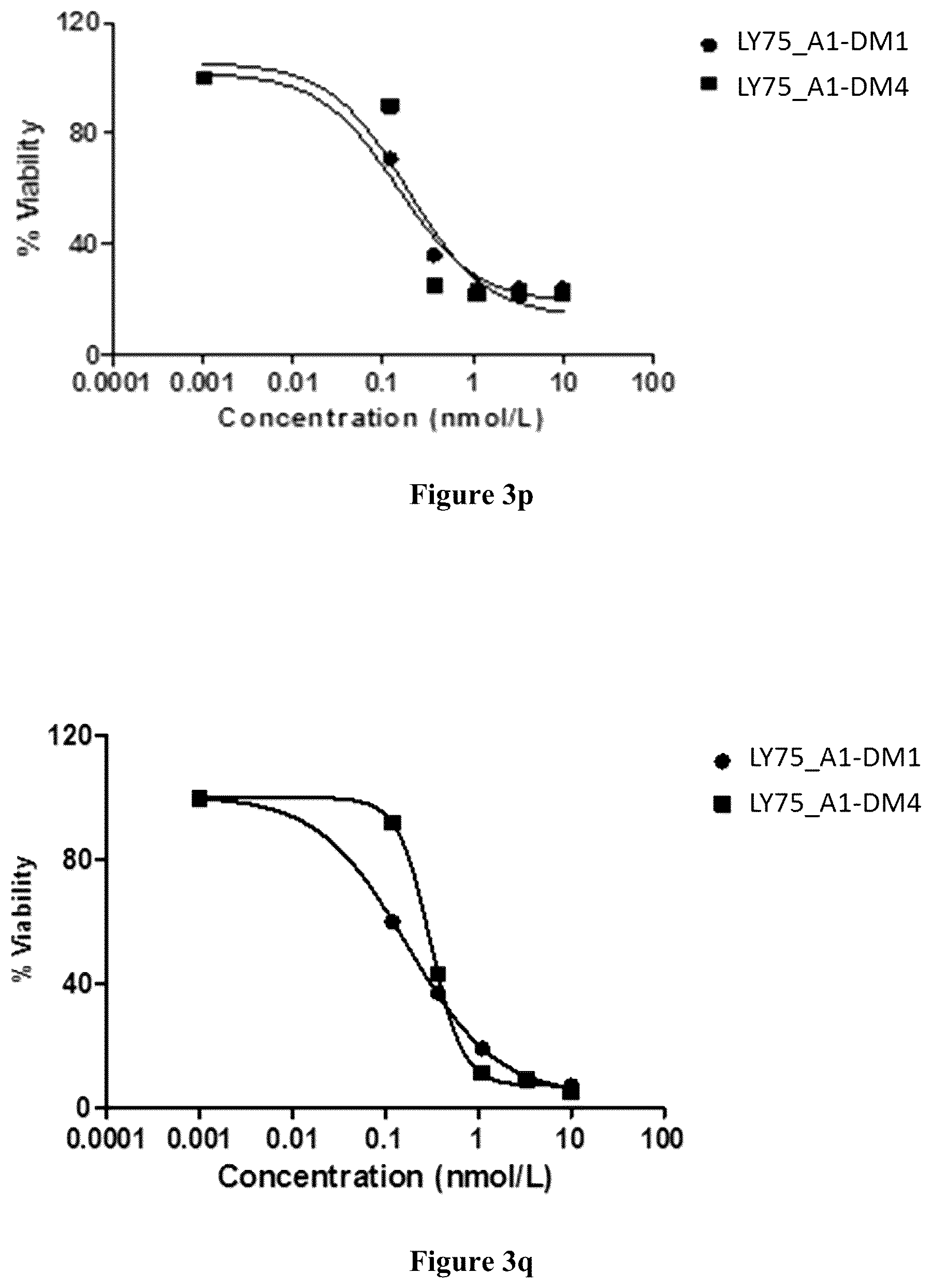 Patent US12351635 Figure 10 – Pharmaceutical combinations comprising an anti-LY75 antibody