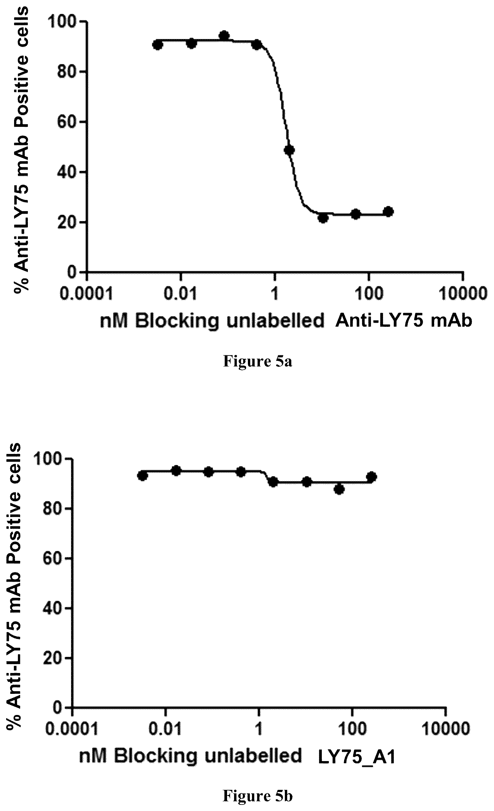 Patent US12351635 Figure 20 – Pharmaceutical combinations comprising an anti-LY75 antibody