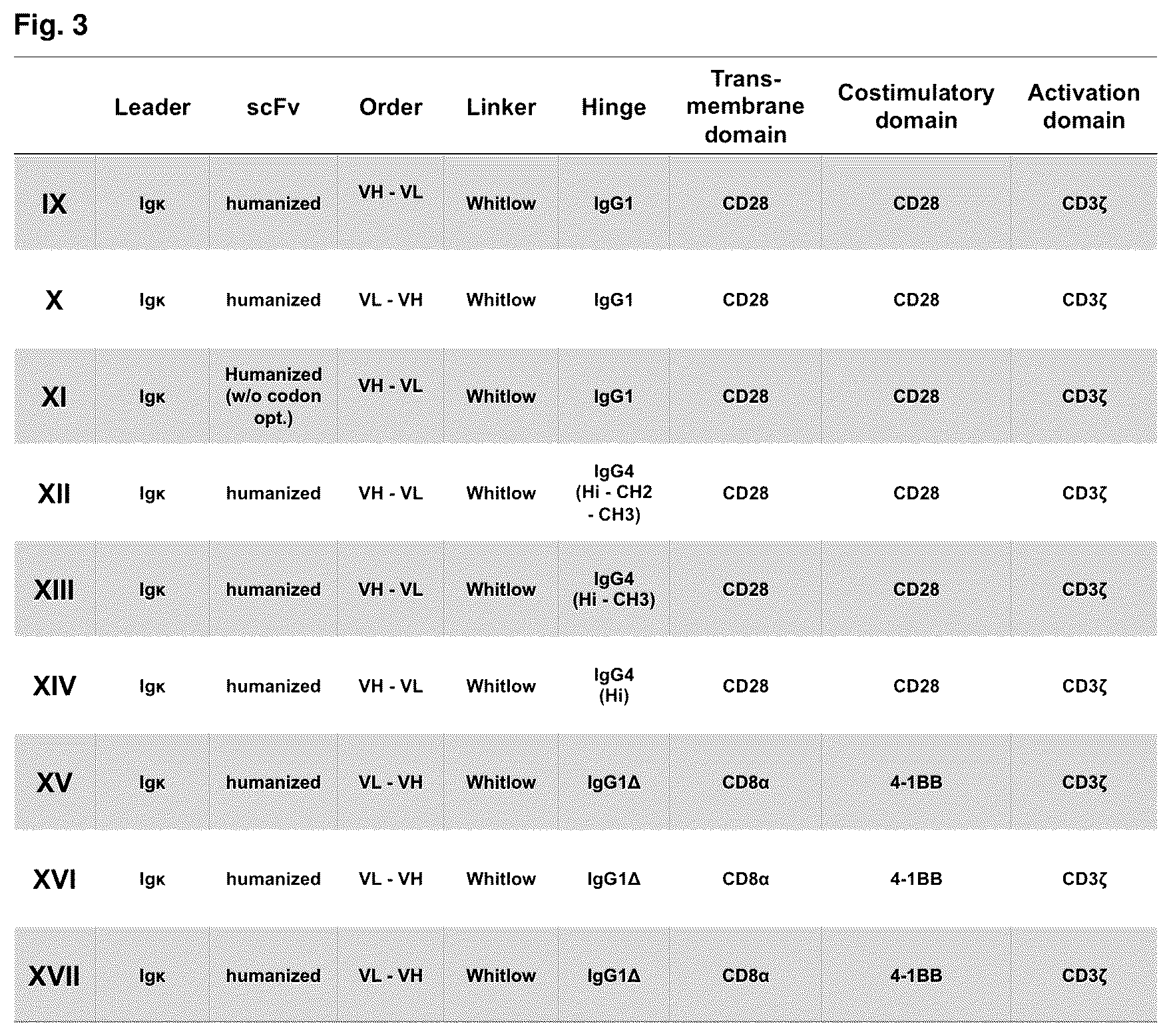 Patent US12351640 Figure 3 – Chimeric antigen receptor and CAR-T cells that bind BCMA