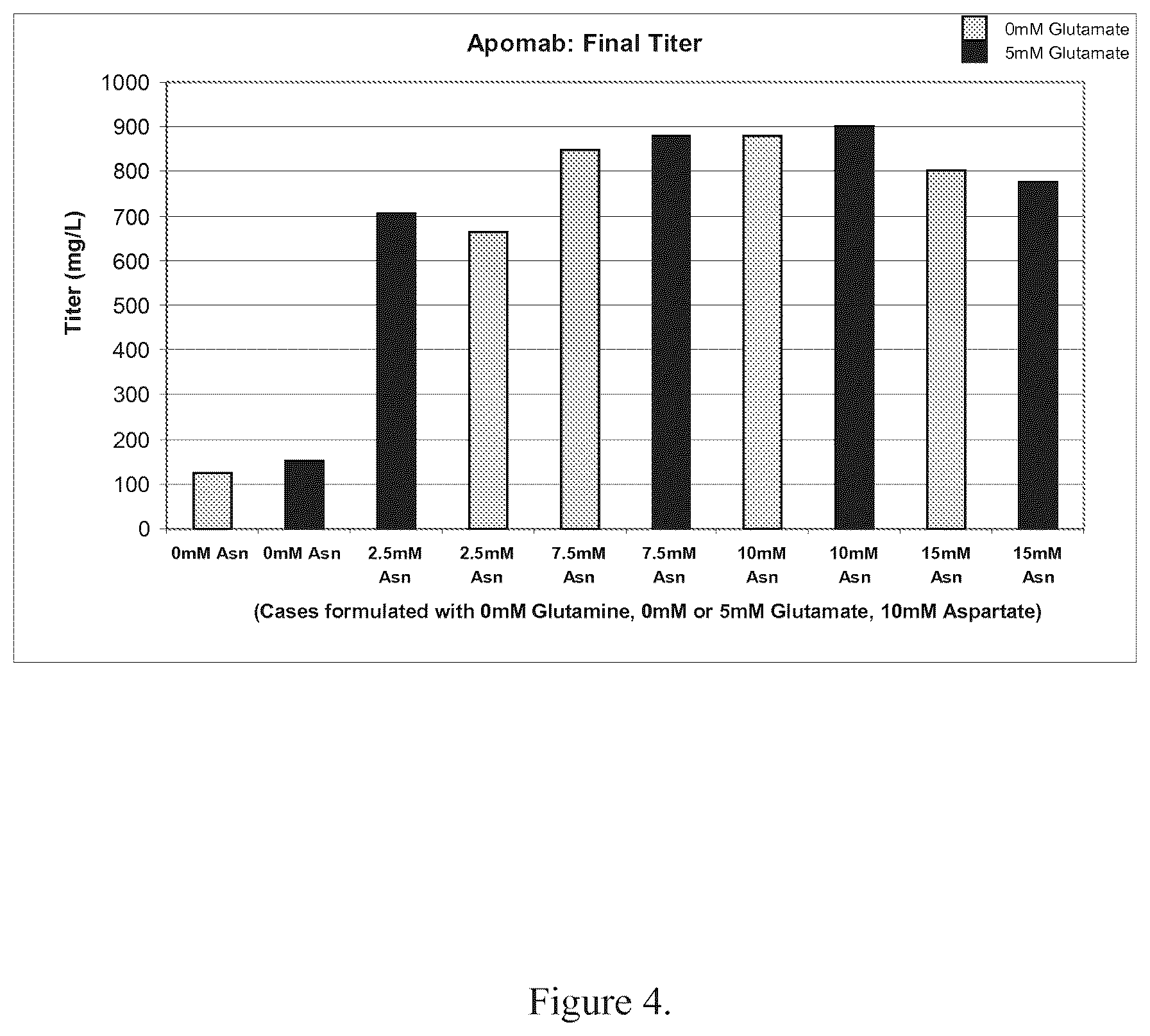 Patent US12351641 Figure 4 – Production of proteins in glutamine-free cell culture media
