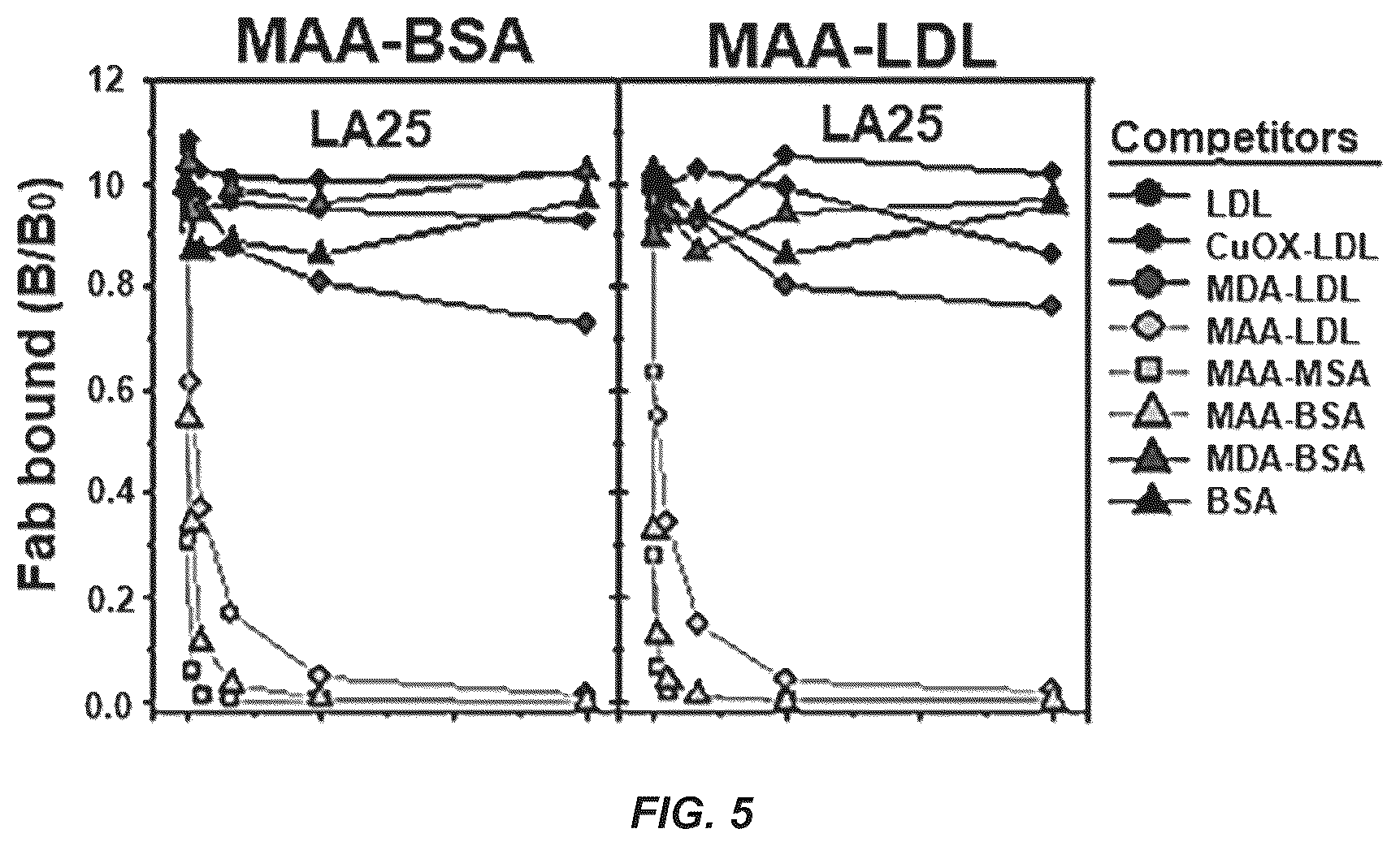 Patent US12351649 Figure 5 – Antibodies to oxidation-specific epitopes