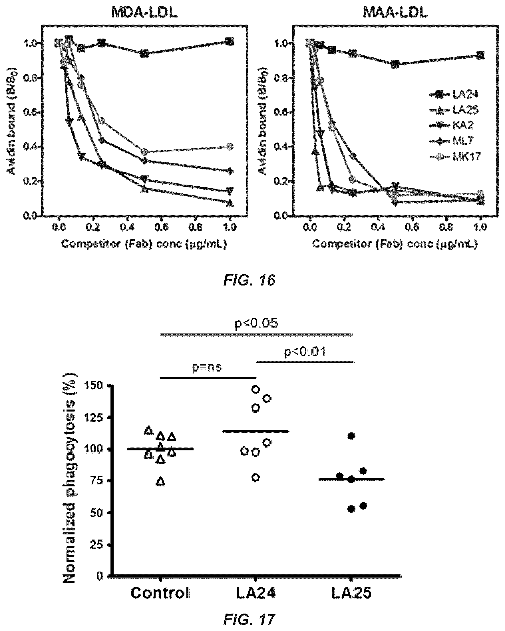 Patent US12351649 Figure 18 – Antibodies to oxidation-specific epitopes